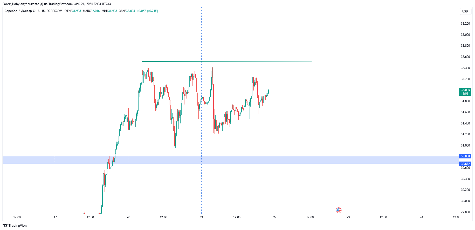 FOREXCOM:XAGUSD Chart Image by Forex_Hoby