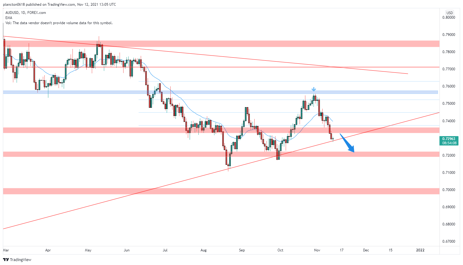 FOREXCOM:AUDUSD Chart Image by InkyGrip