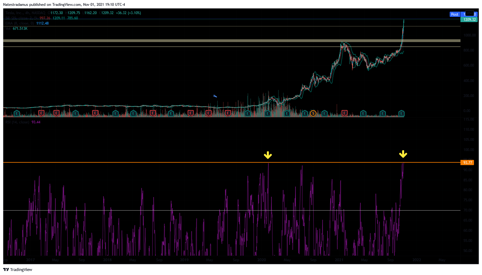 NASDAQ:TSLA Chart Image by Natestradamus