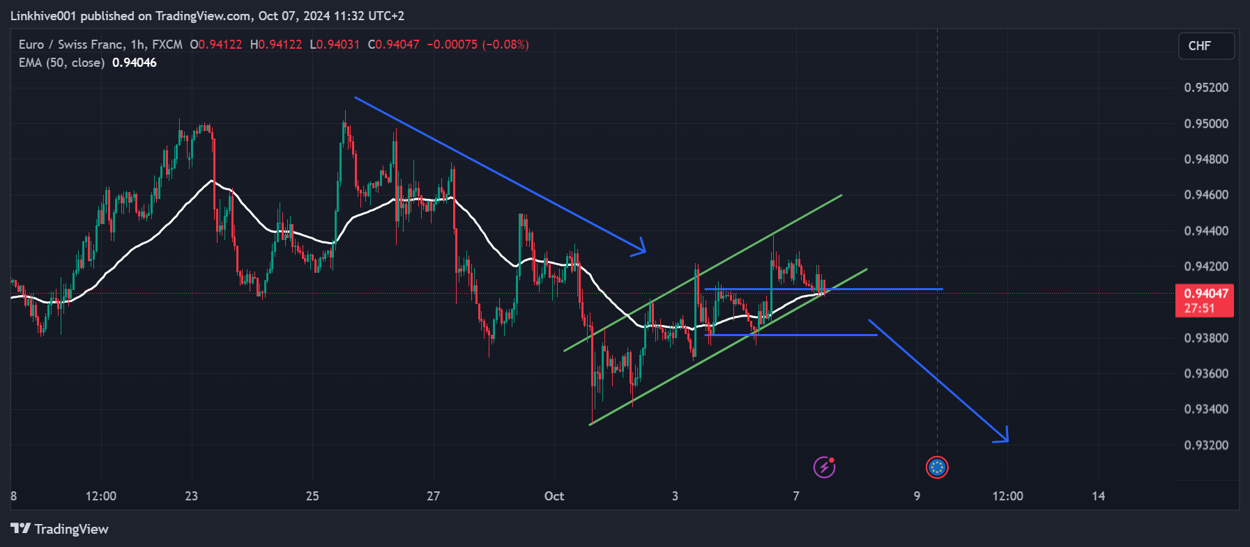 FX:EURCHF Chart Image by Linkhive001