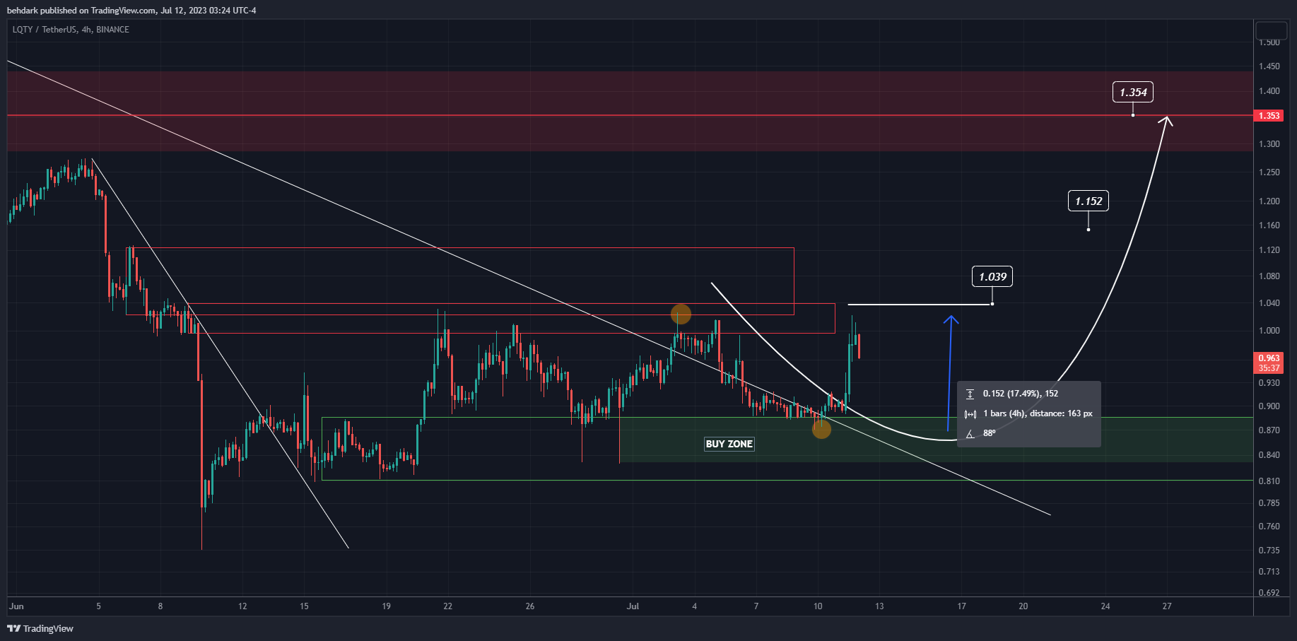 BINANCE:LQTYUSDT Chart Image by behdark