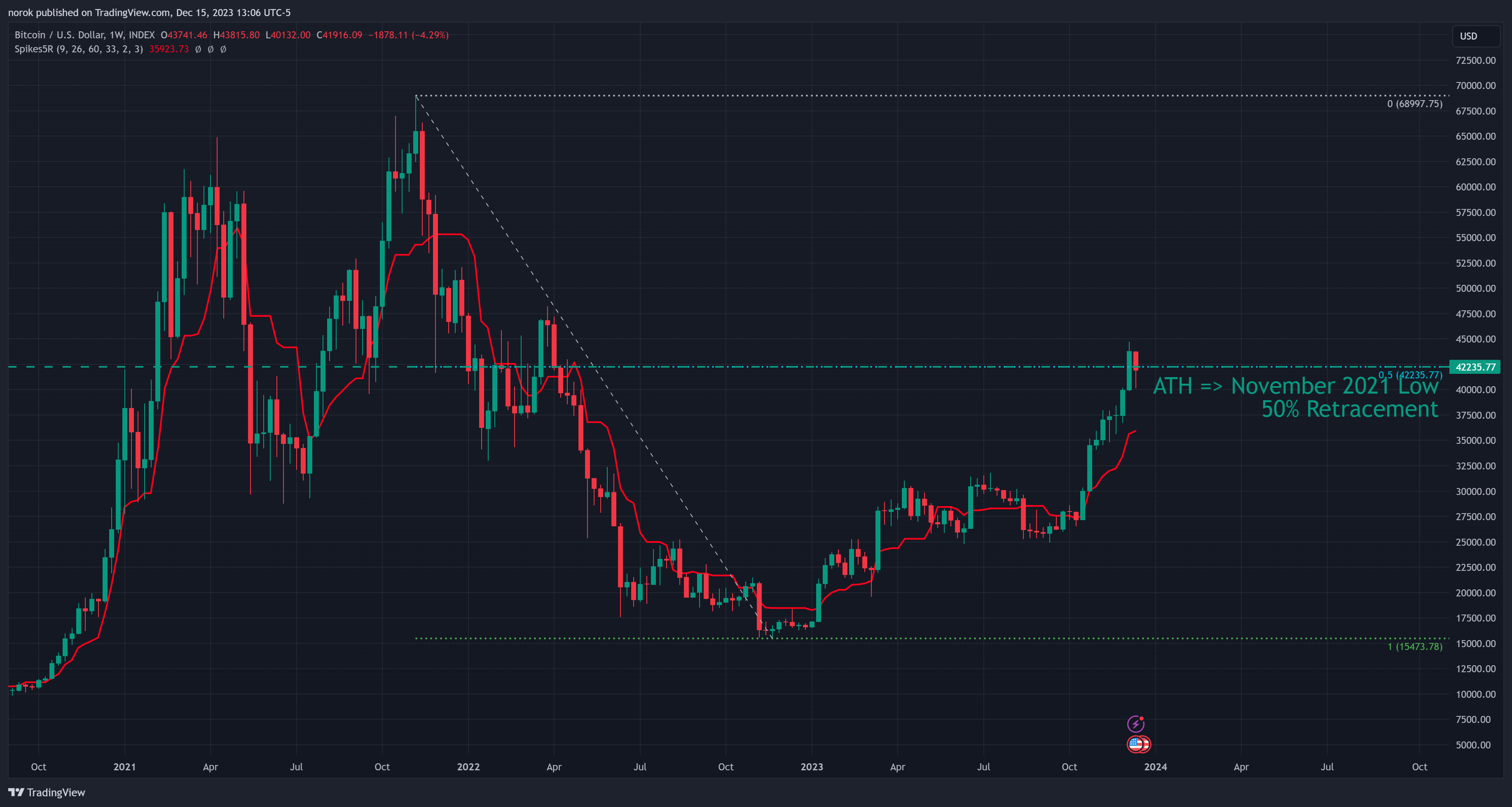 INDEX:BTCUSD Chart Image by norok