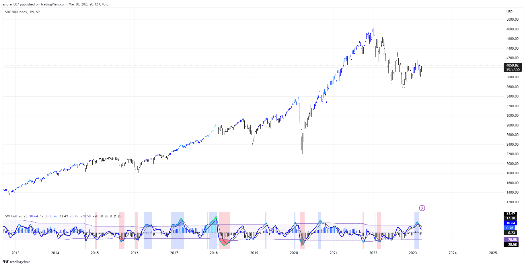 SP:SPX Chart Image by andre_007