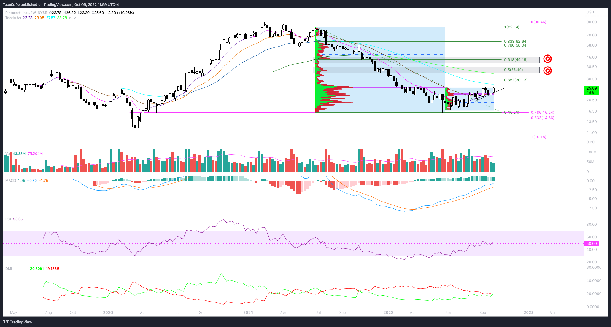 NYSE:PINS Chart Image by Taco0o0o