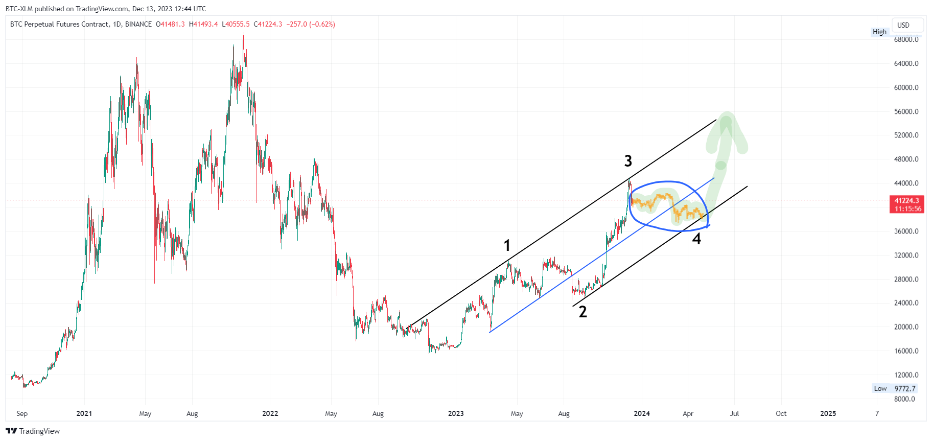 BINANCE:BTCUSD.P Chart Image by BTC-XLM