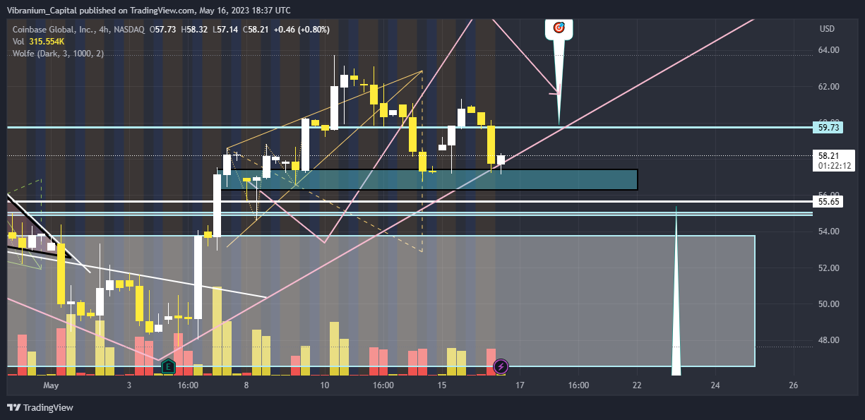 NASDAQ:COIN Chart Image by Aura_Trades