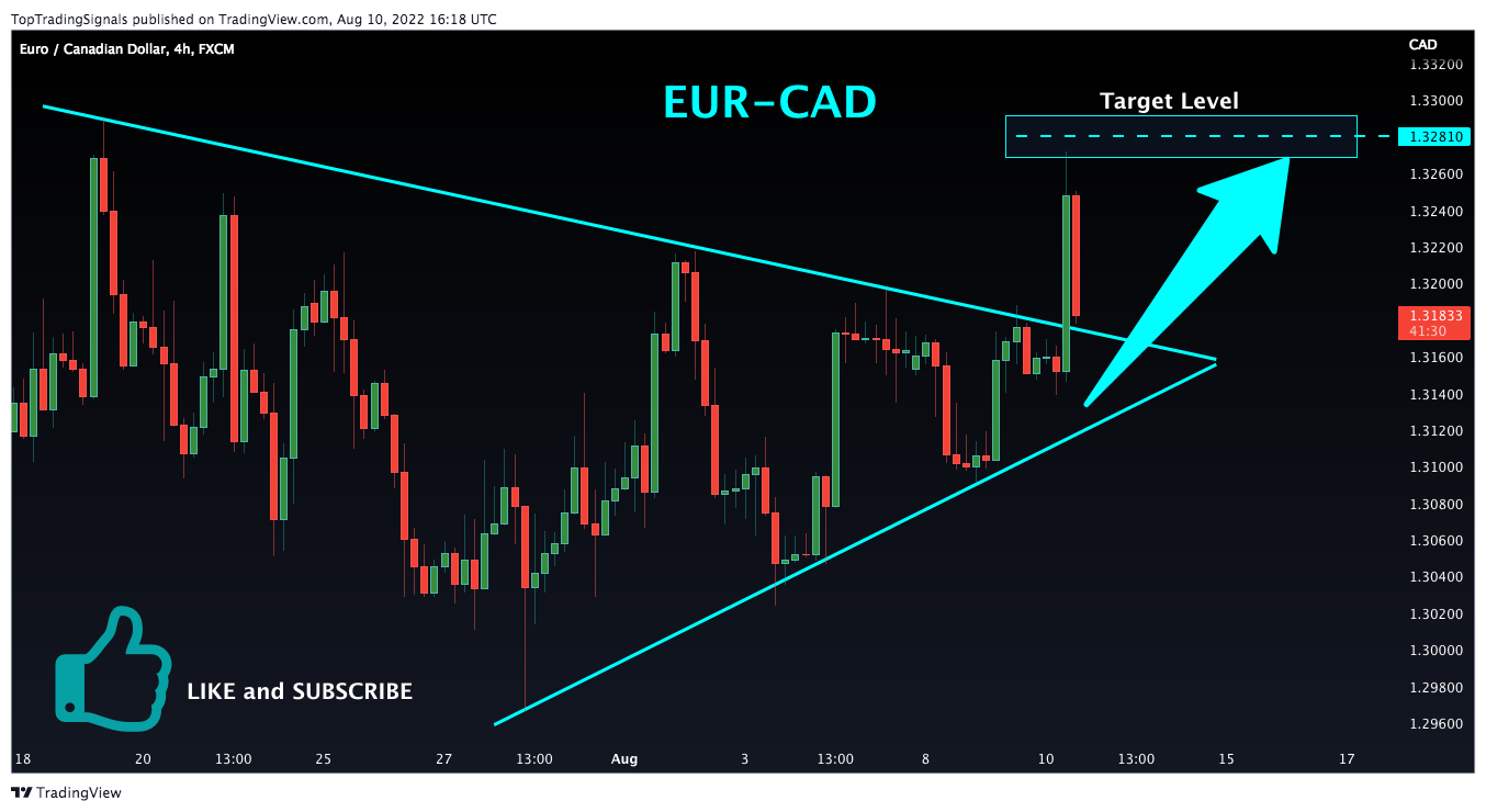 FX:EURCAD Chart Image by TopTradingSignals