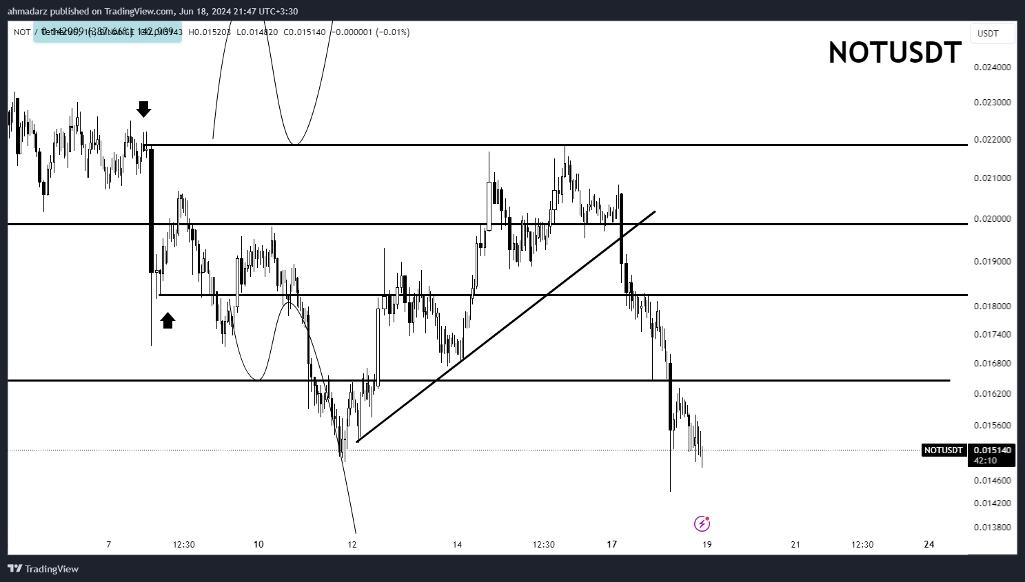 BINANCE:NOTUSDT Chart Image by ahmadarz