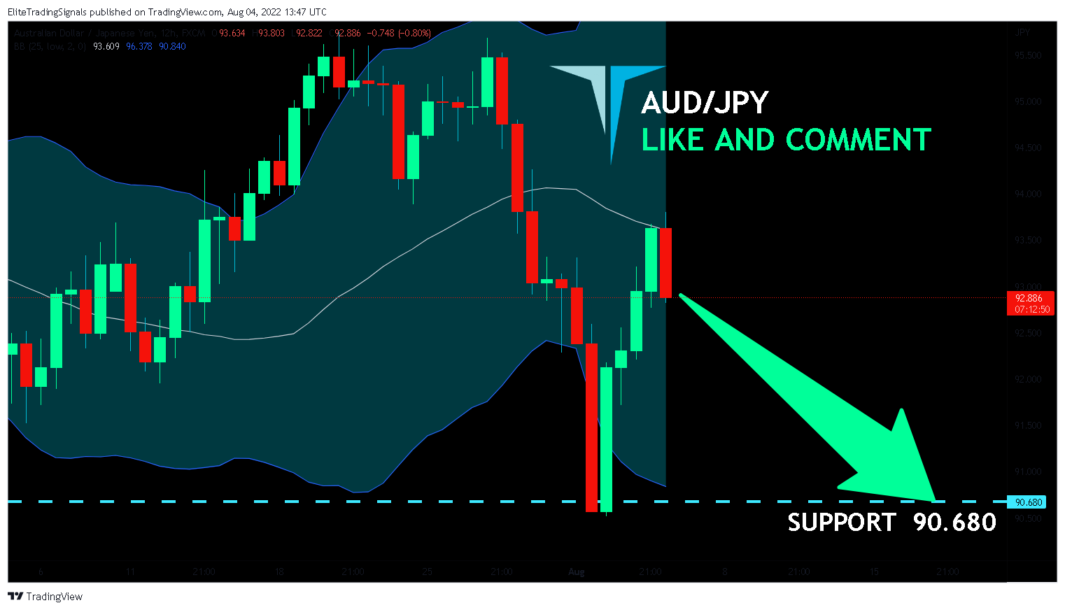 FX:AUDJPY Chart Image by EliteTradingSignals