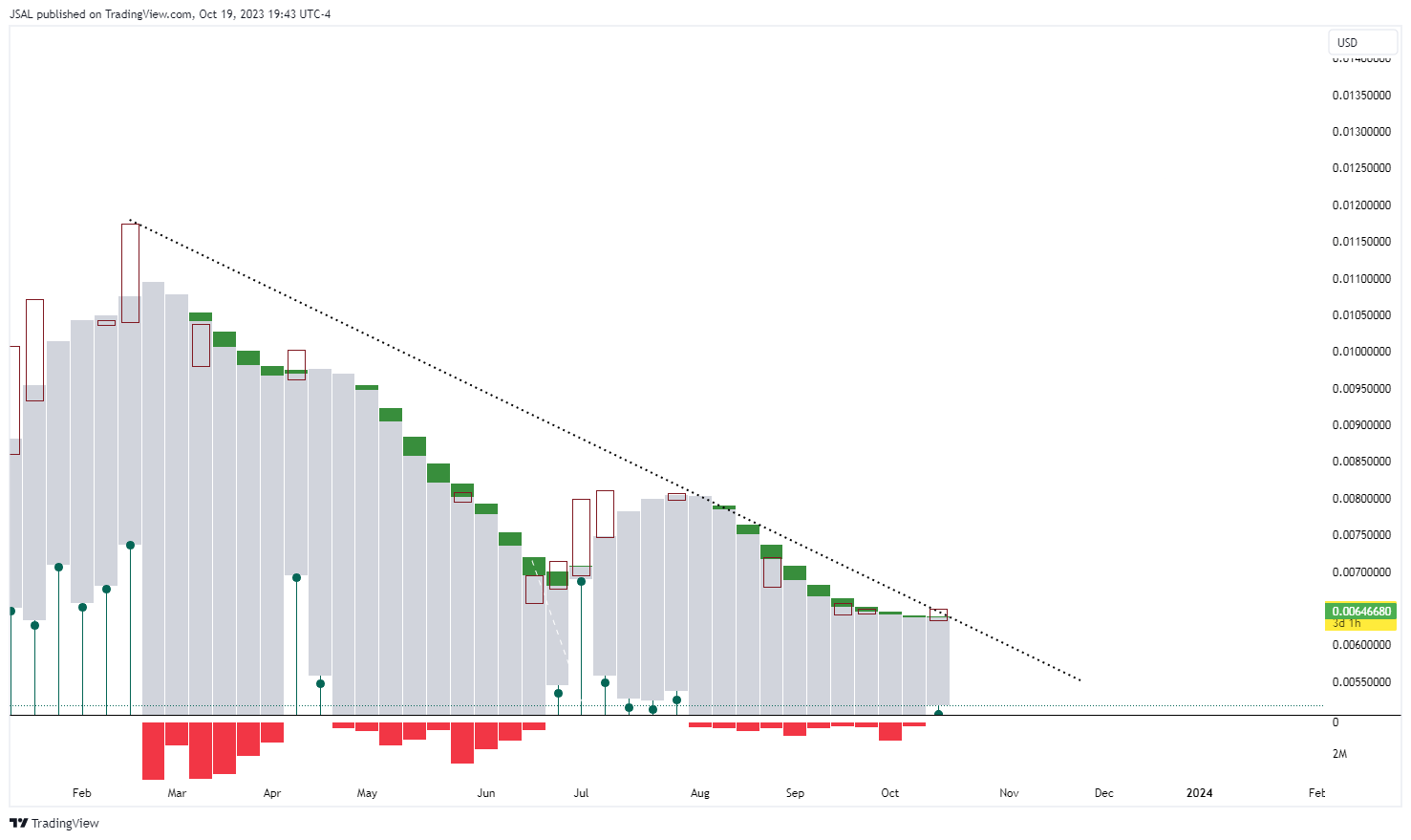 BITFINEX:DGBUSD Chart Image by JSAL