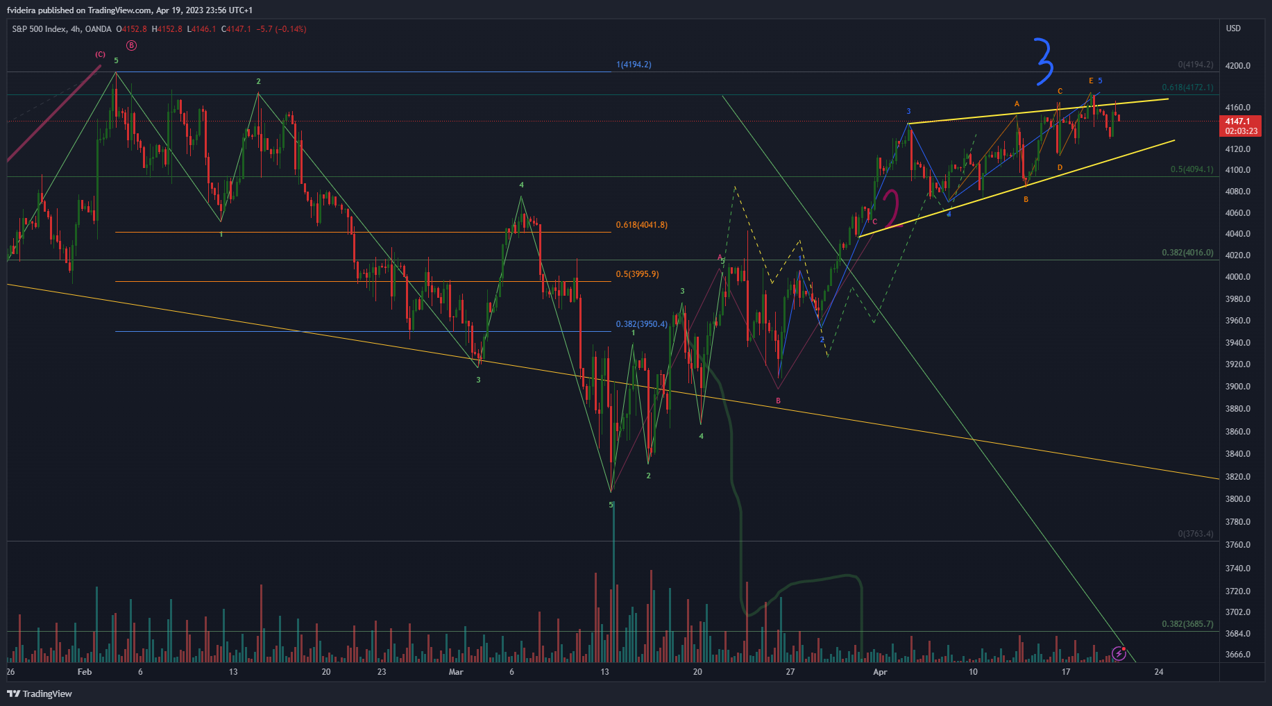 OANDA:SPX500USD Chart Image by fvideira