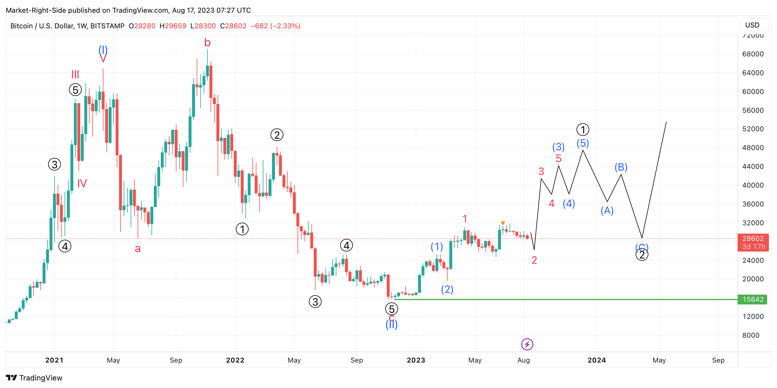 BITSTAMP:BTCUSD Chart Image by Market-Right-Side
