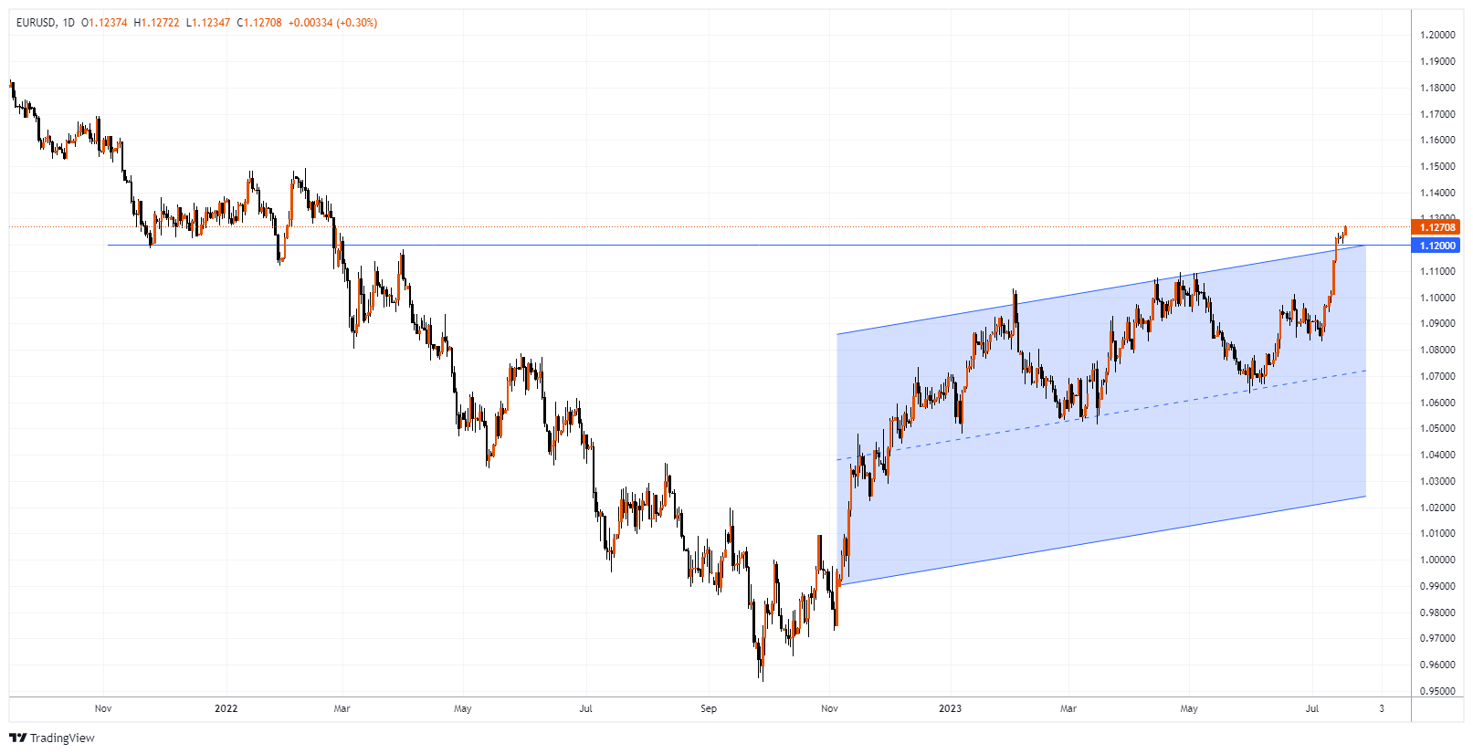 EURUSD Chart Image
