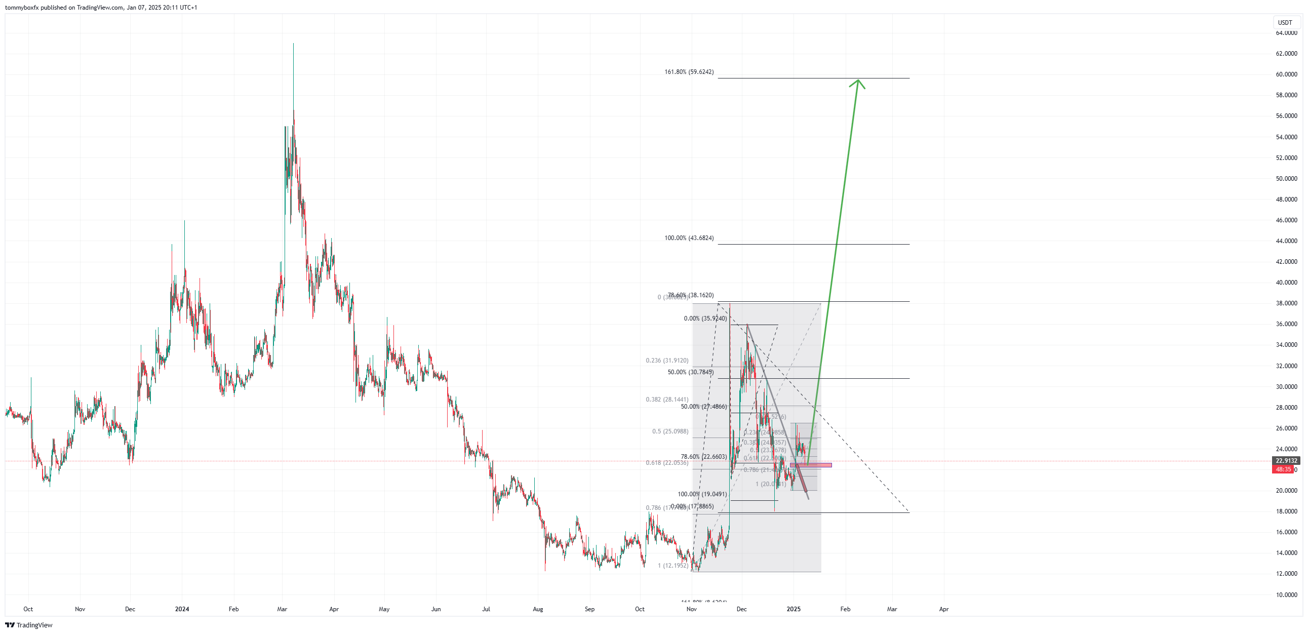 HTX:XCHUSDT Chart Image by tommyboxfx