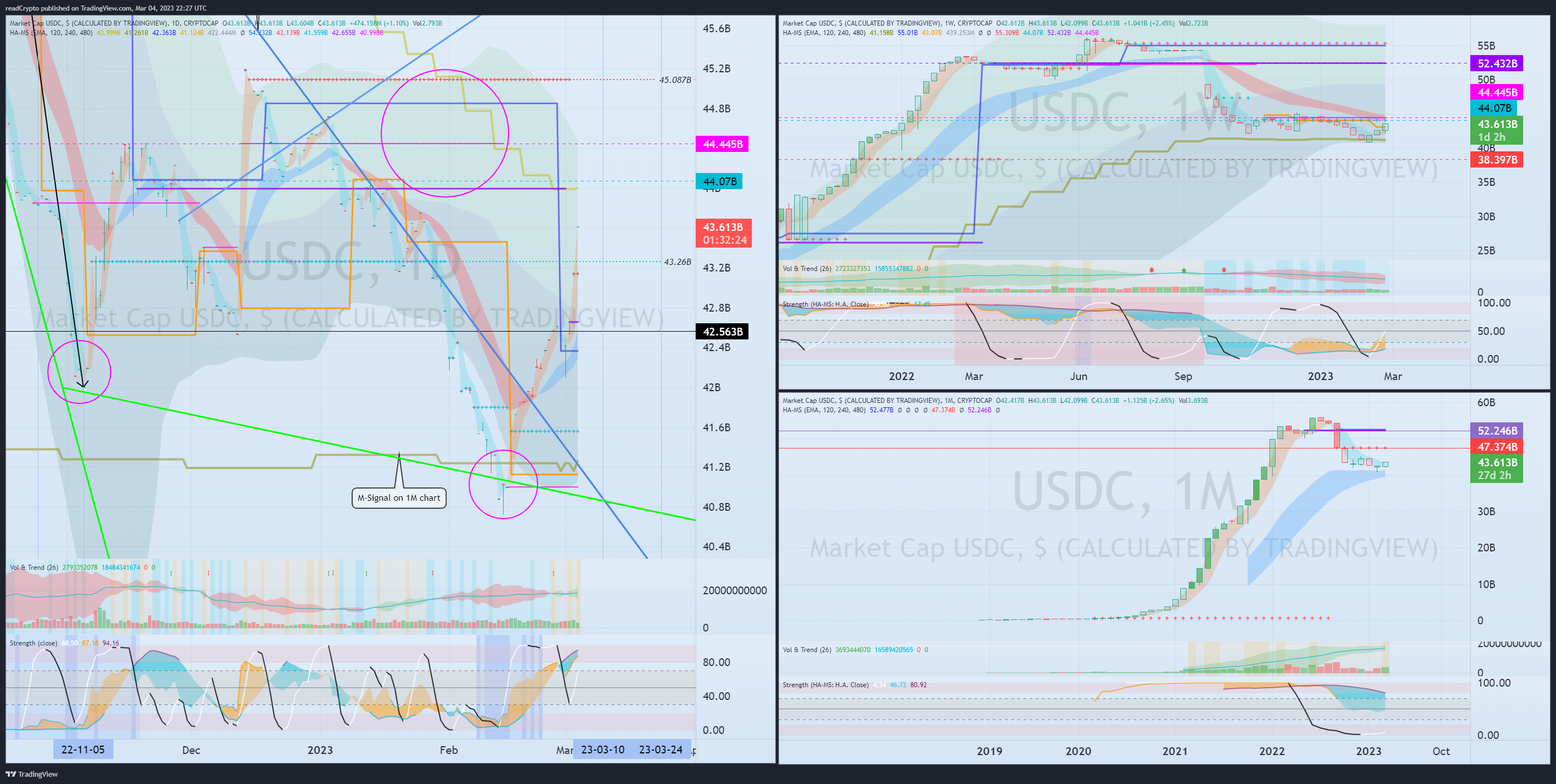 CRYPTOCAP:USDC Chart Image by readCrypto