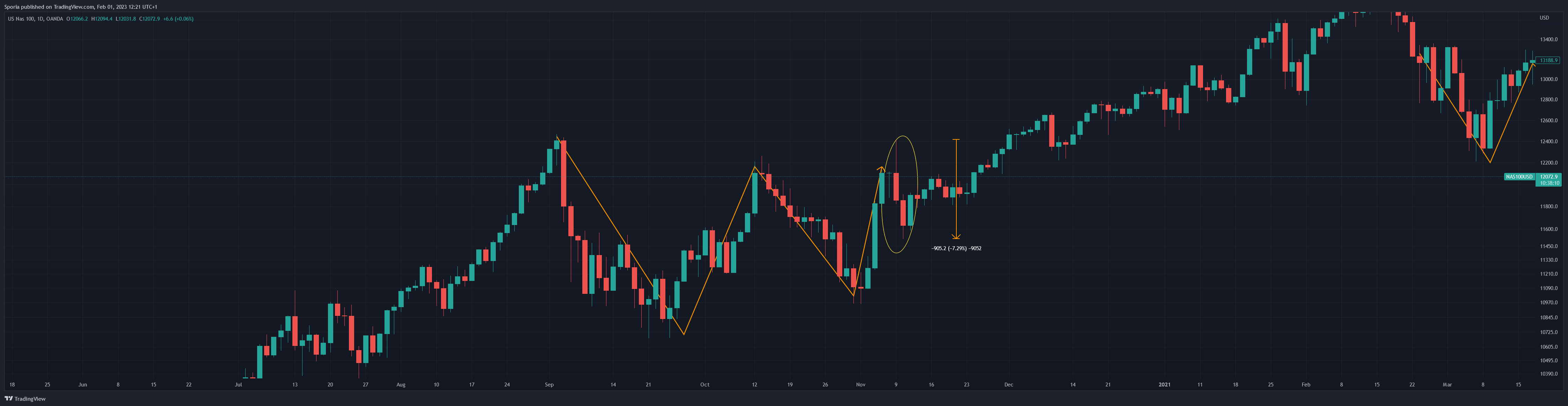 OANDA:NAS100USD Chart Image by Sporia