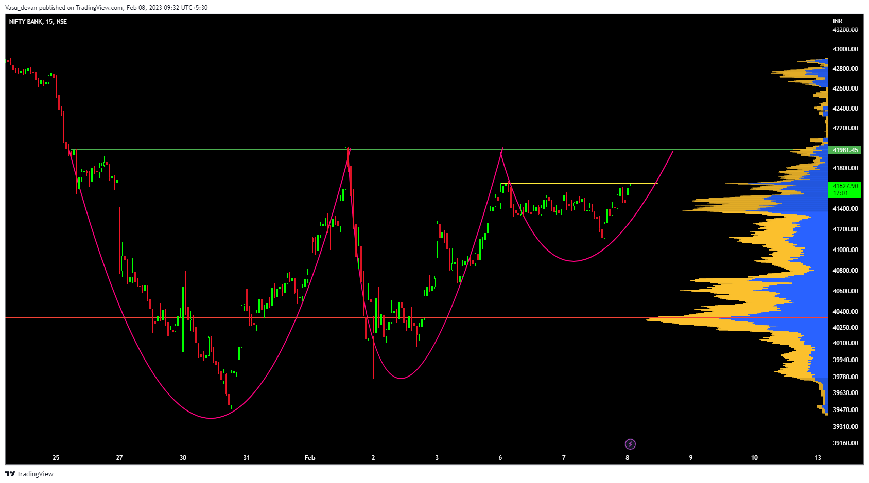 NSE:BANKNIFTY Chart Image by Vasu_devan