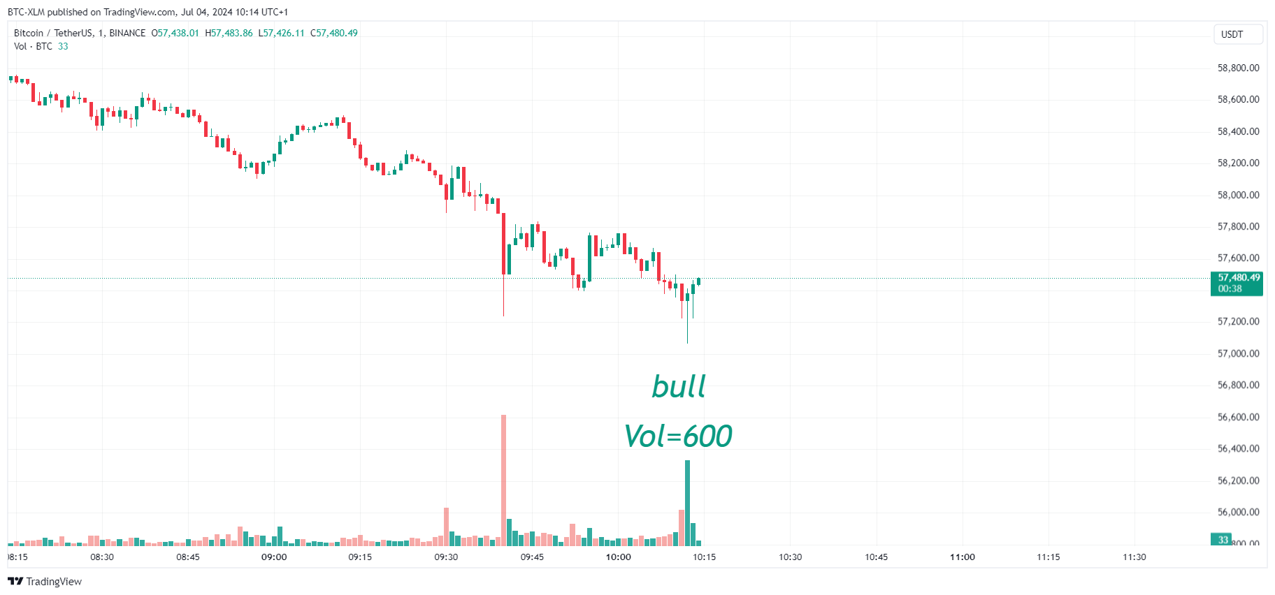 BINANCE:BTCUSDT Chart Image by BTC-XLM