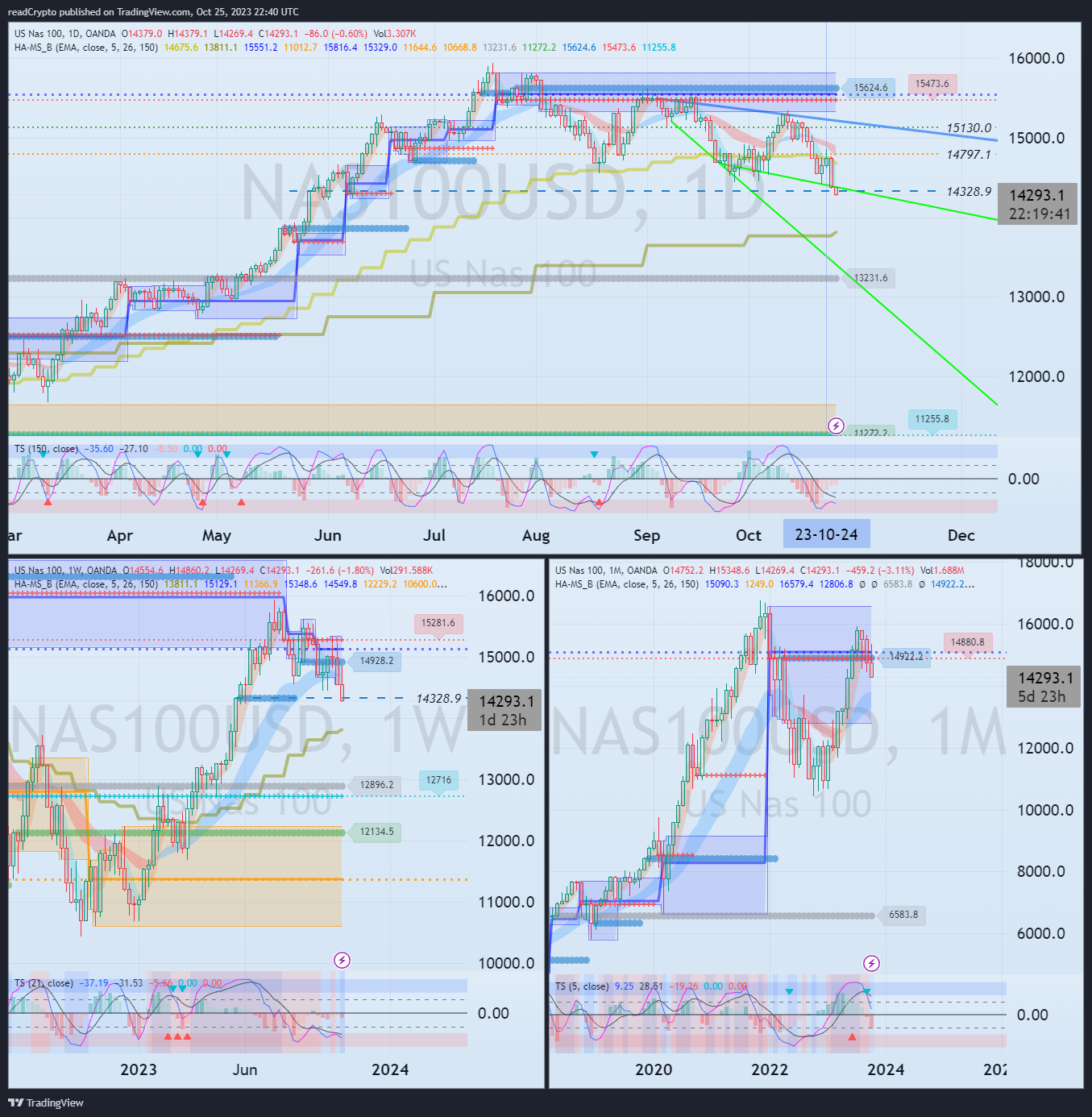 OANDA:NAS100USD Chart Image by readCrypto