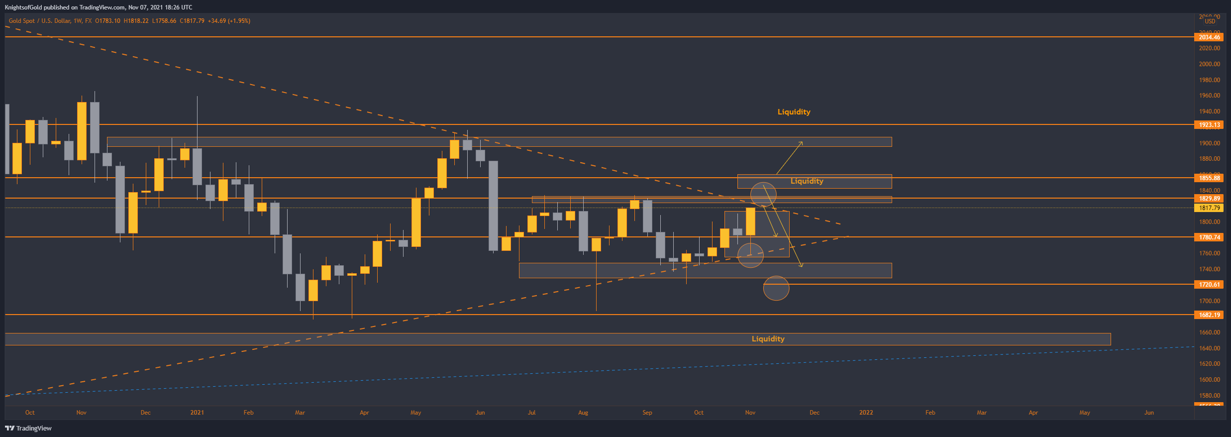 FX:XAUUSD Chart Image by KnightsofGold