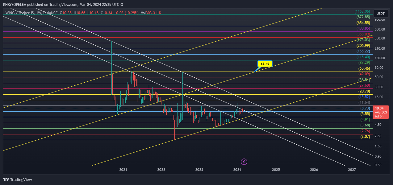BINANCE:WINGUSDT Chart Image by KHRYSOPELEA
