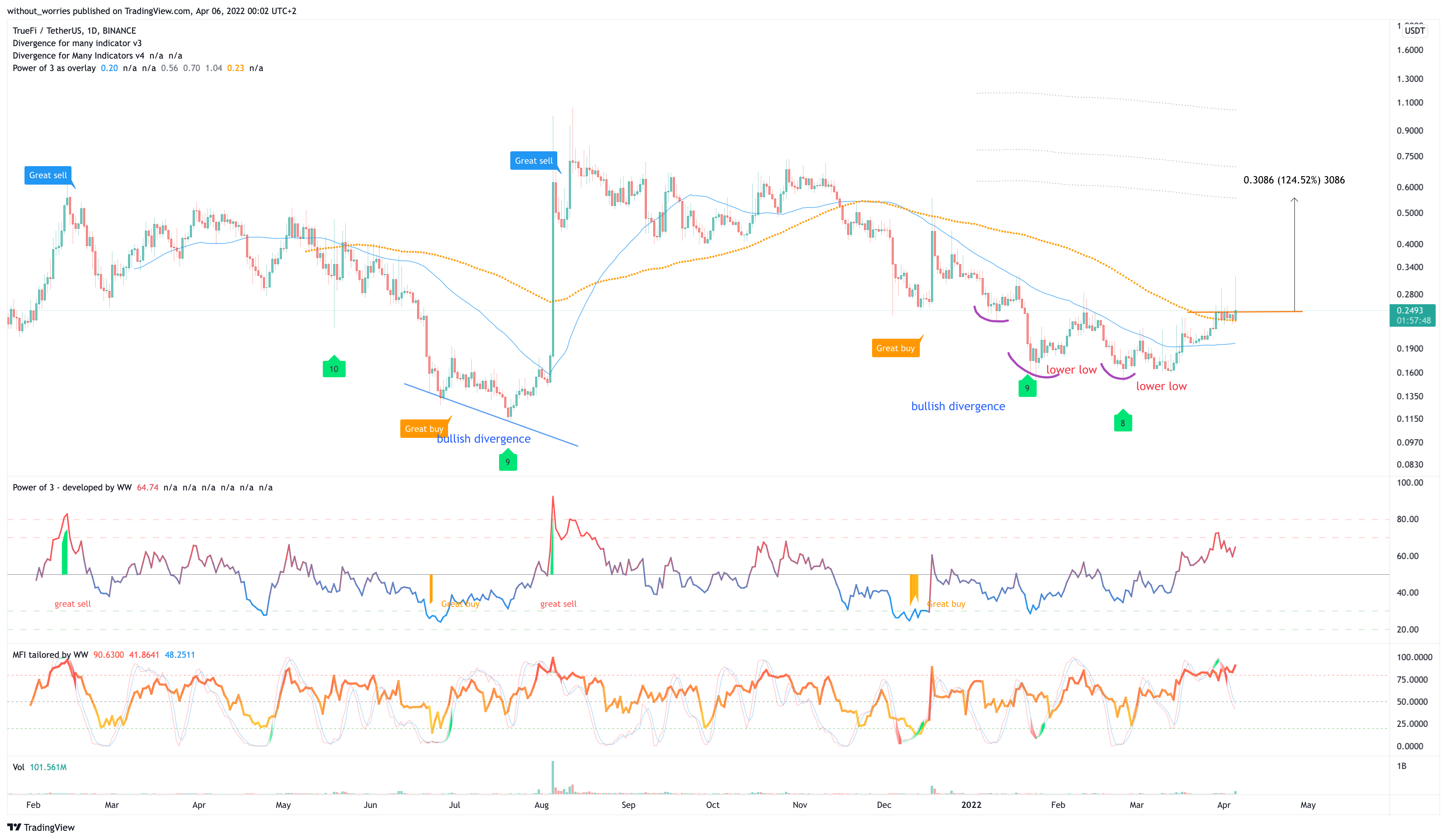 BINANCE:TRUUSDT Chart Image by without_worries