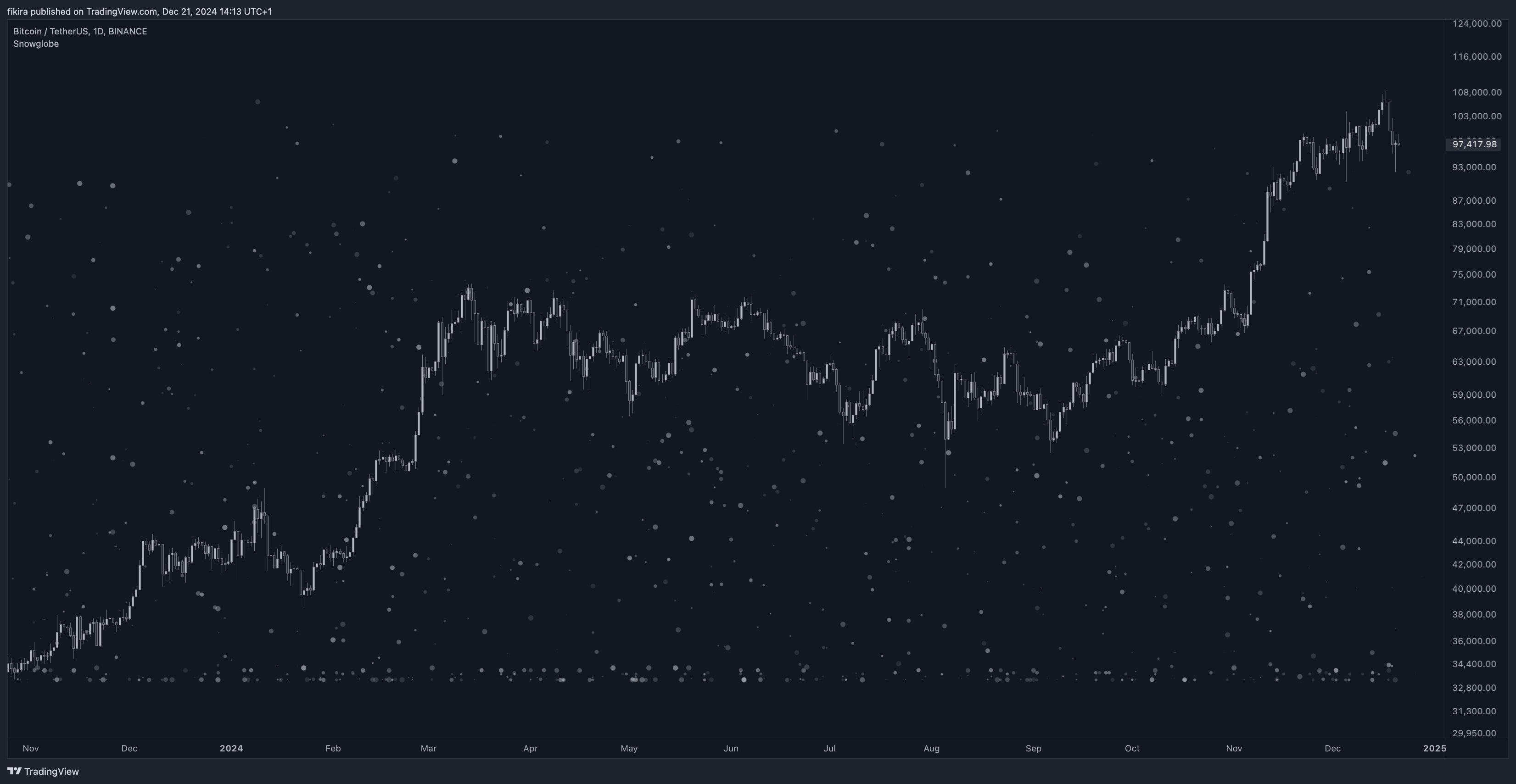 BINANCE:BTCUSDT Chart Image by fikira