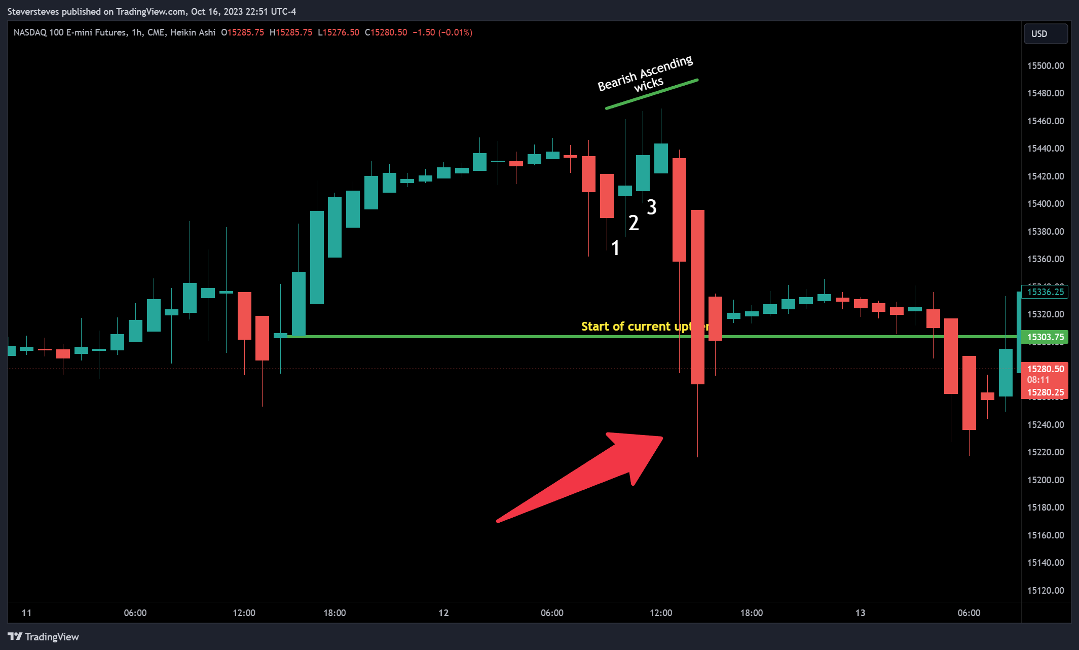 CME_MINI:NQ1! Chart Image by Steversteves