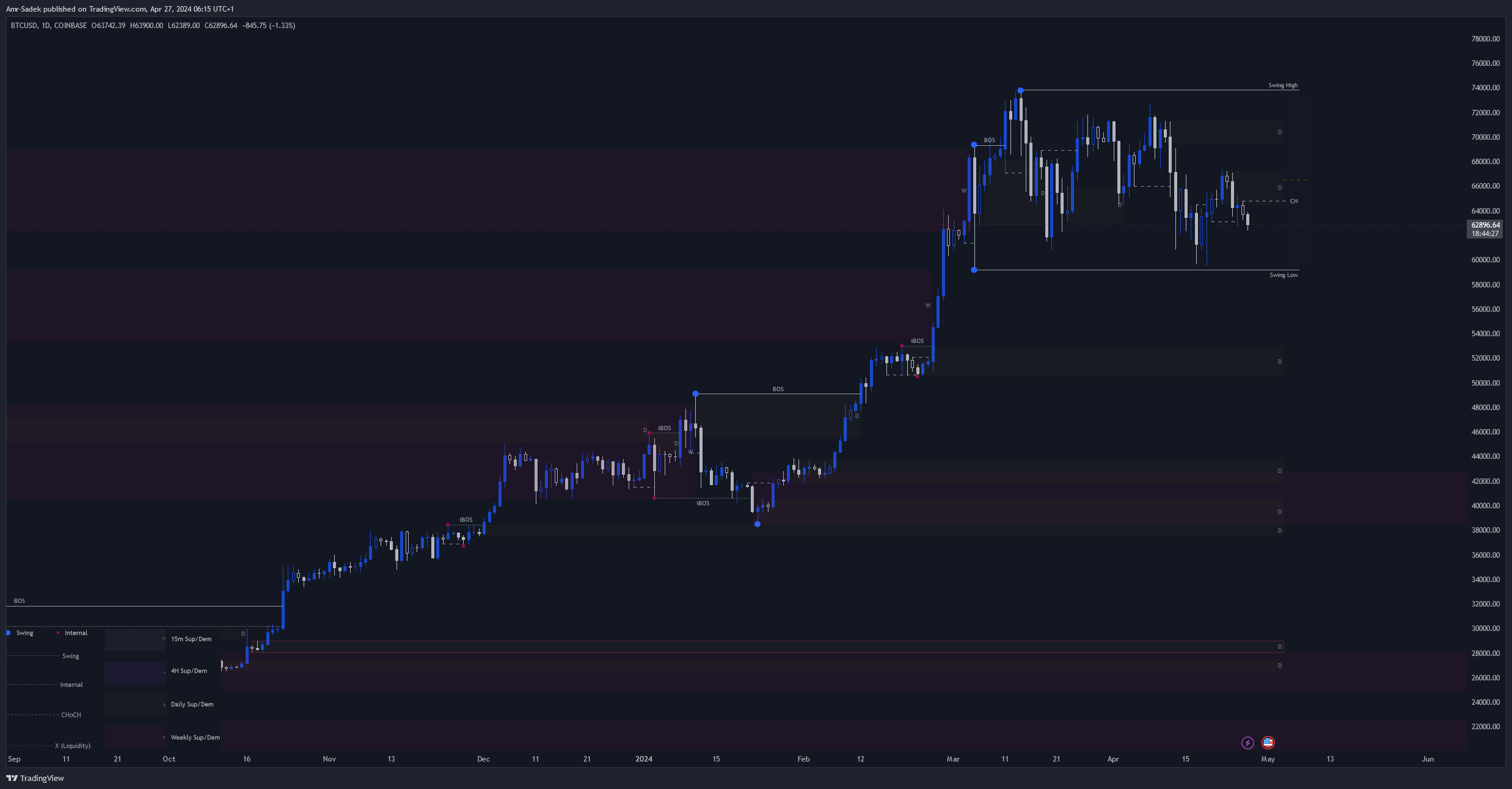 COINBASE:BTCUSD Chart Image by Amr-Sadek