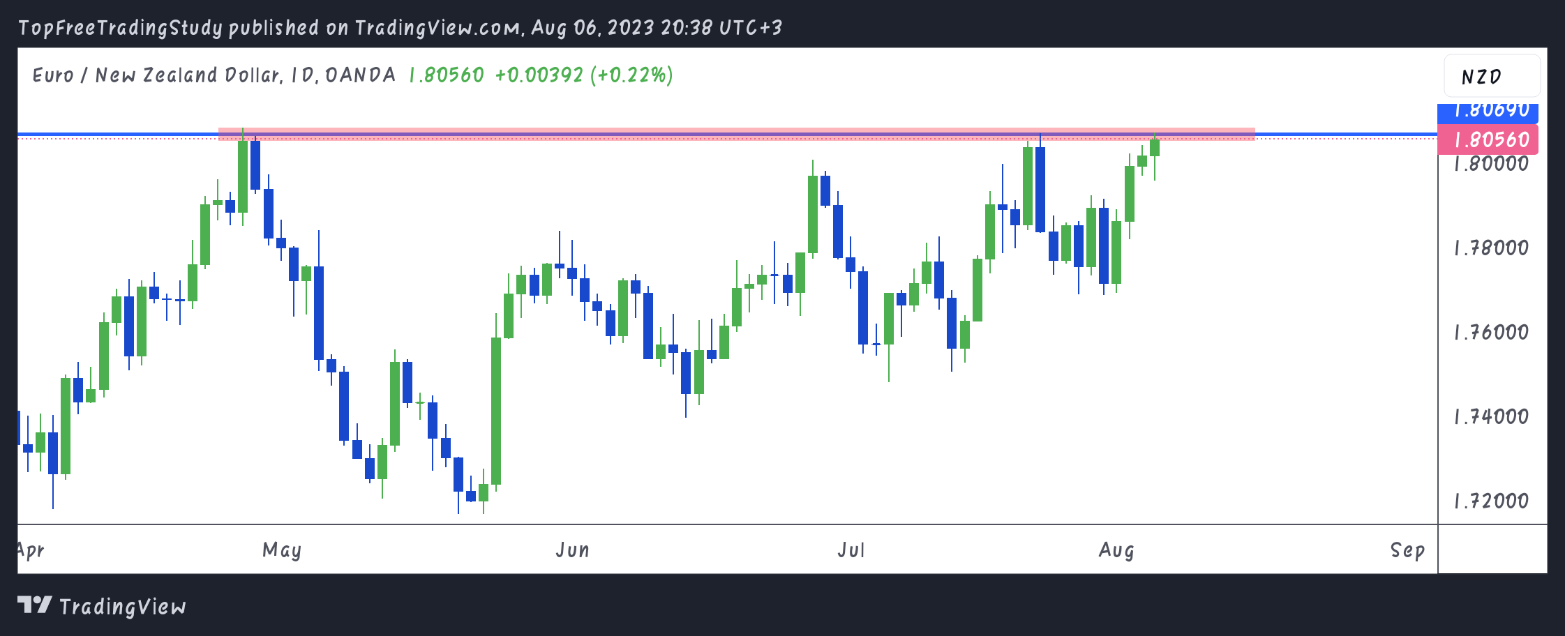 OANDA:EURNZD Chart Image by LNY_Trader