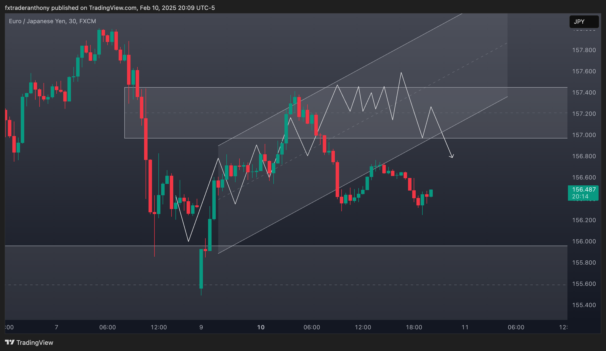 FX:EURJPY Chart Image by fxtraderanthony