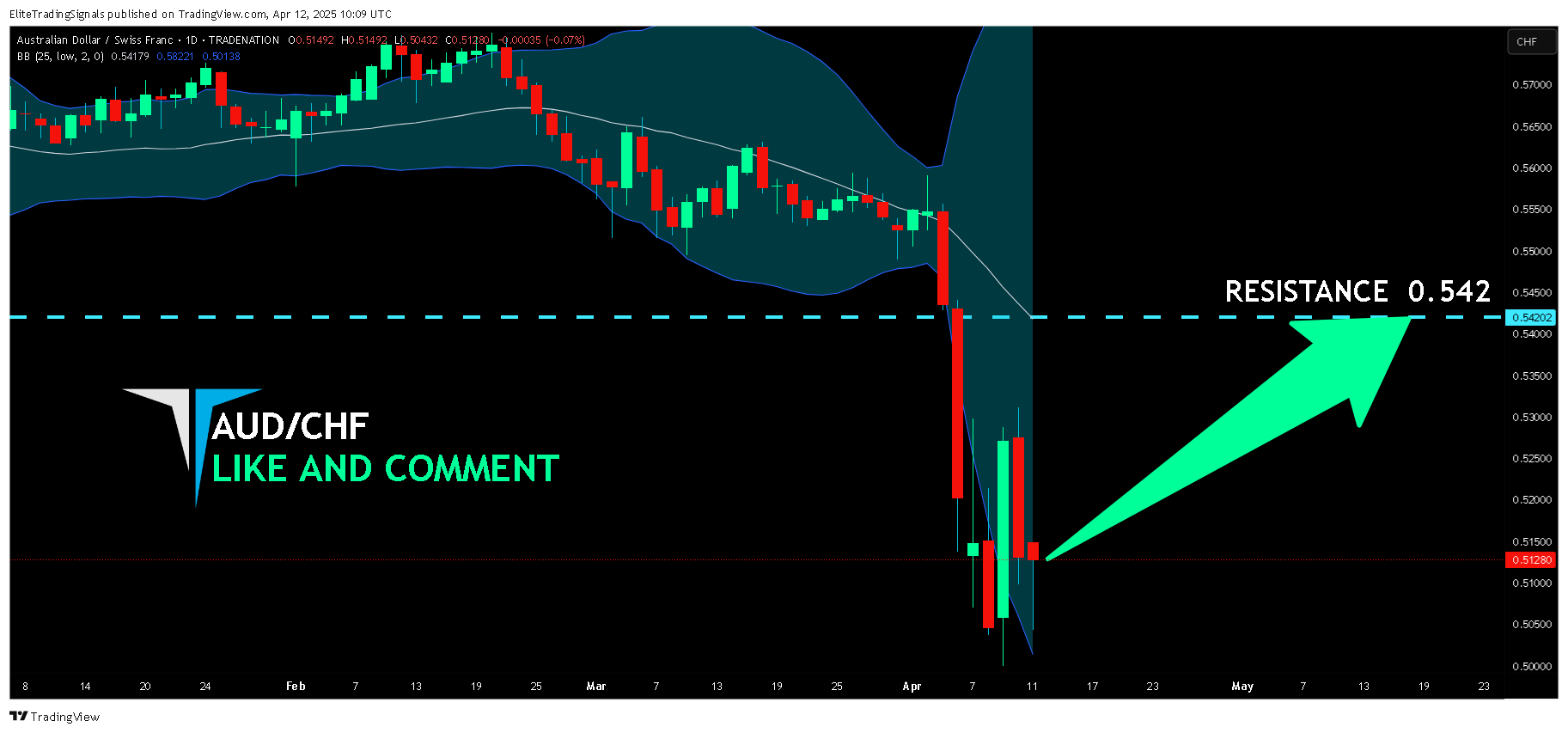 TRADENATION:AUDCHF Chart Image by EliteTradingSignals