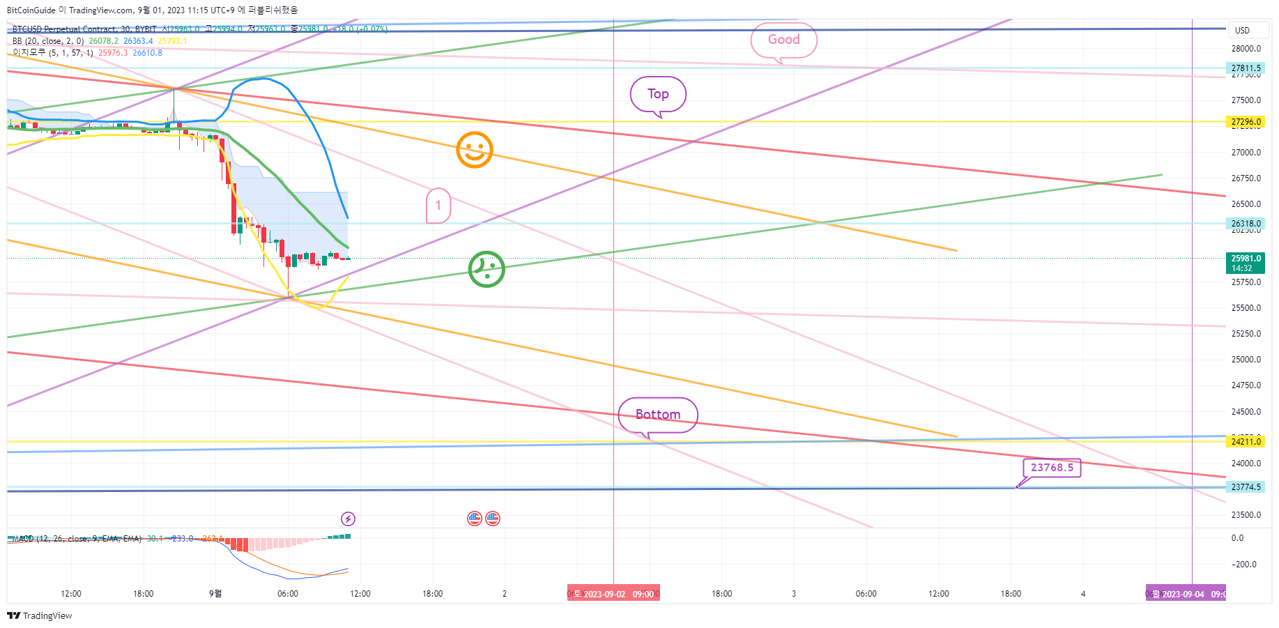 BYBIT:BTCUSD.P Chart Image by BitCoinGuide
