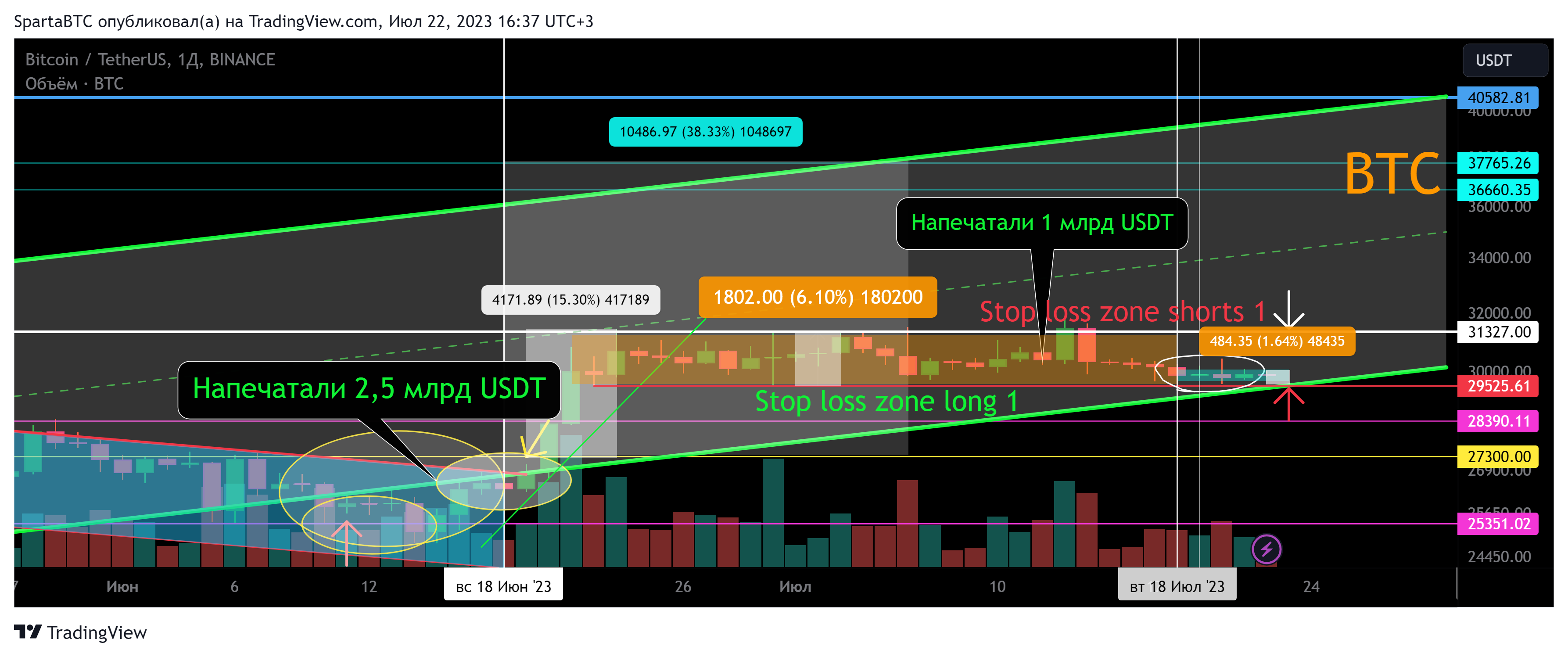 BINANCE:BTCUSDT Chart Image by SpartaBTC