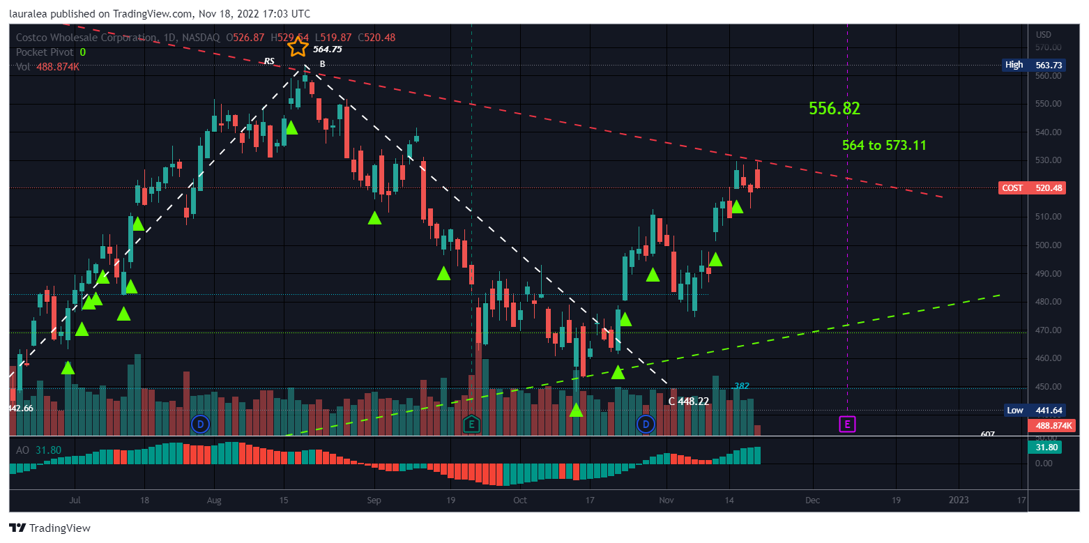 NASDAQ:COST Chart Image by lauralea