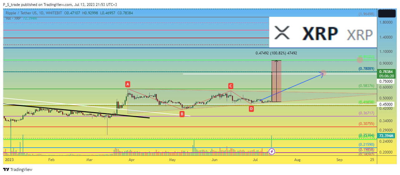 WHITEBIT:XRPUSDT Chart Image by P_S_trade