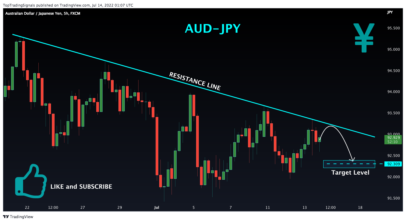 FX:AUDJPY Chart Image by TopTradingSignals