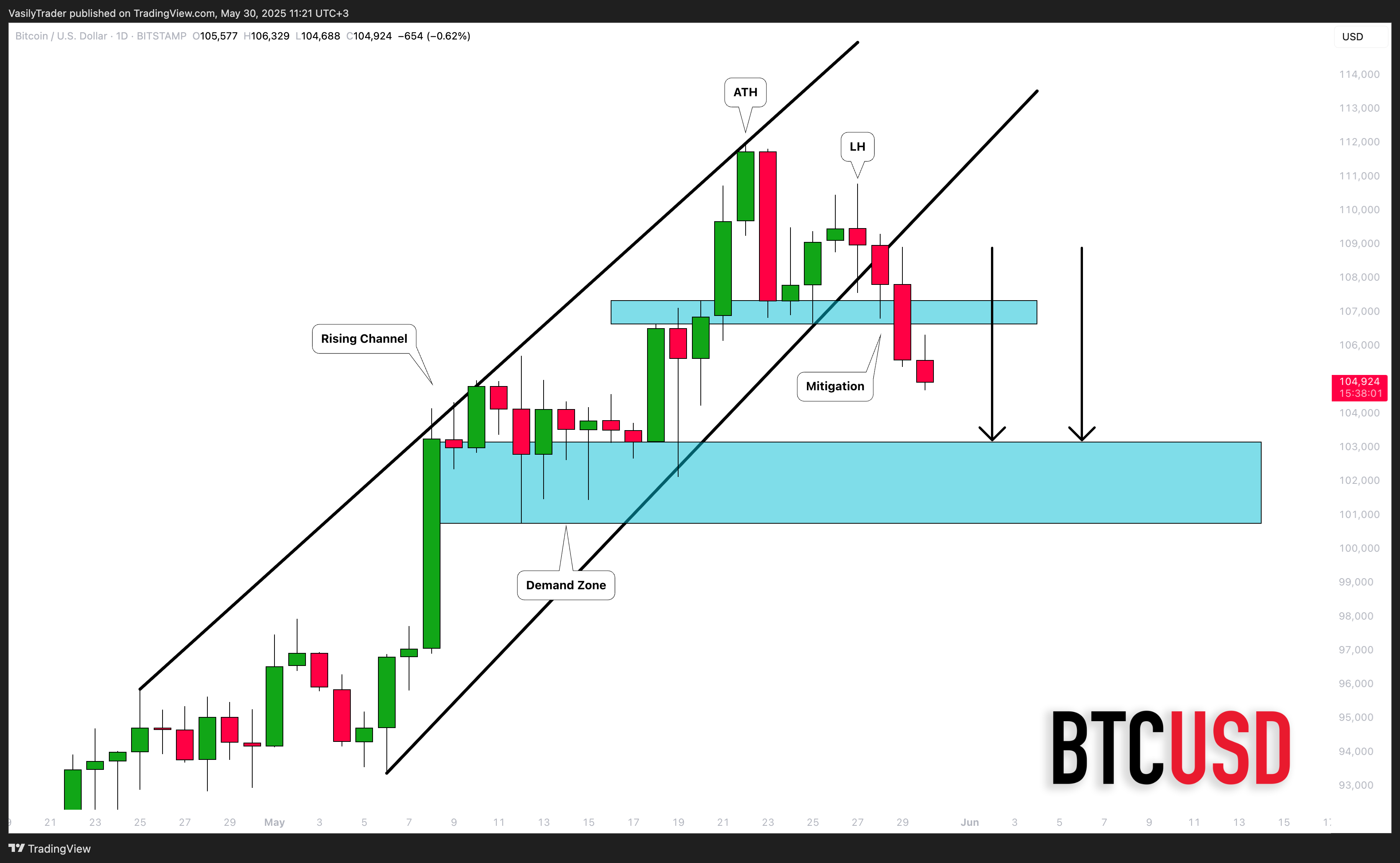 BITSTAMP:BTCUSD Chart Image by VasilyTrader
