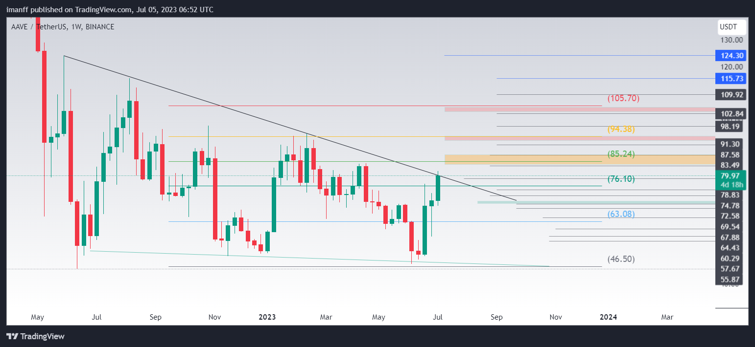 BINANCE:AAVEUSDT Chart Image by imanff