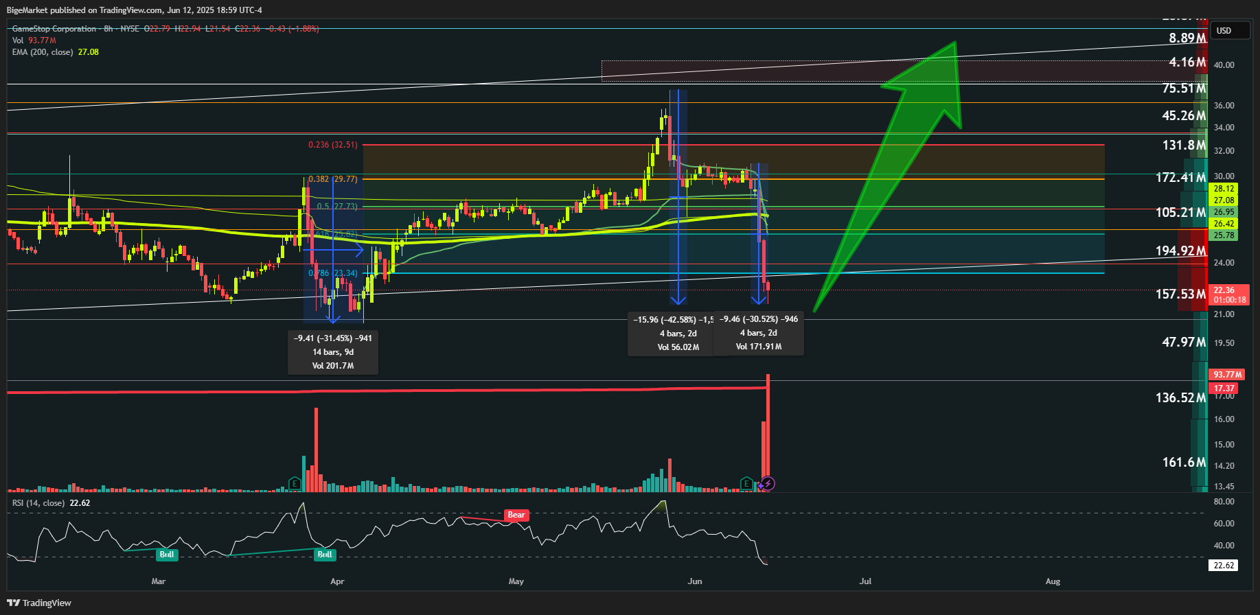 NYSE:GME Chart Image by BigeMarket