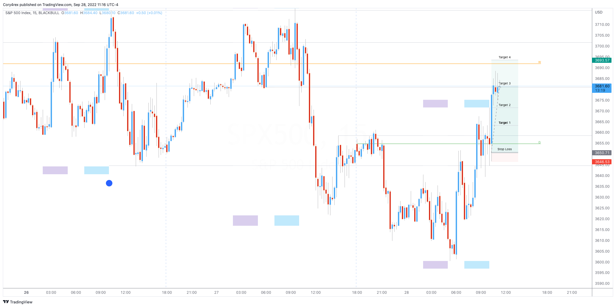 BLACKBULL:SPX500 Chart Image by Cory4rex