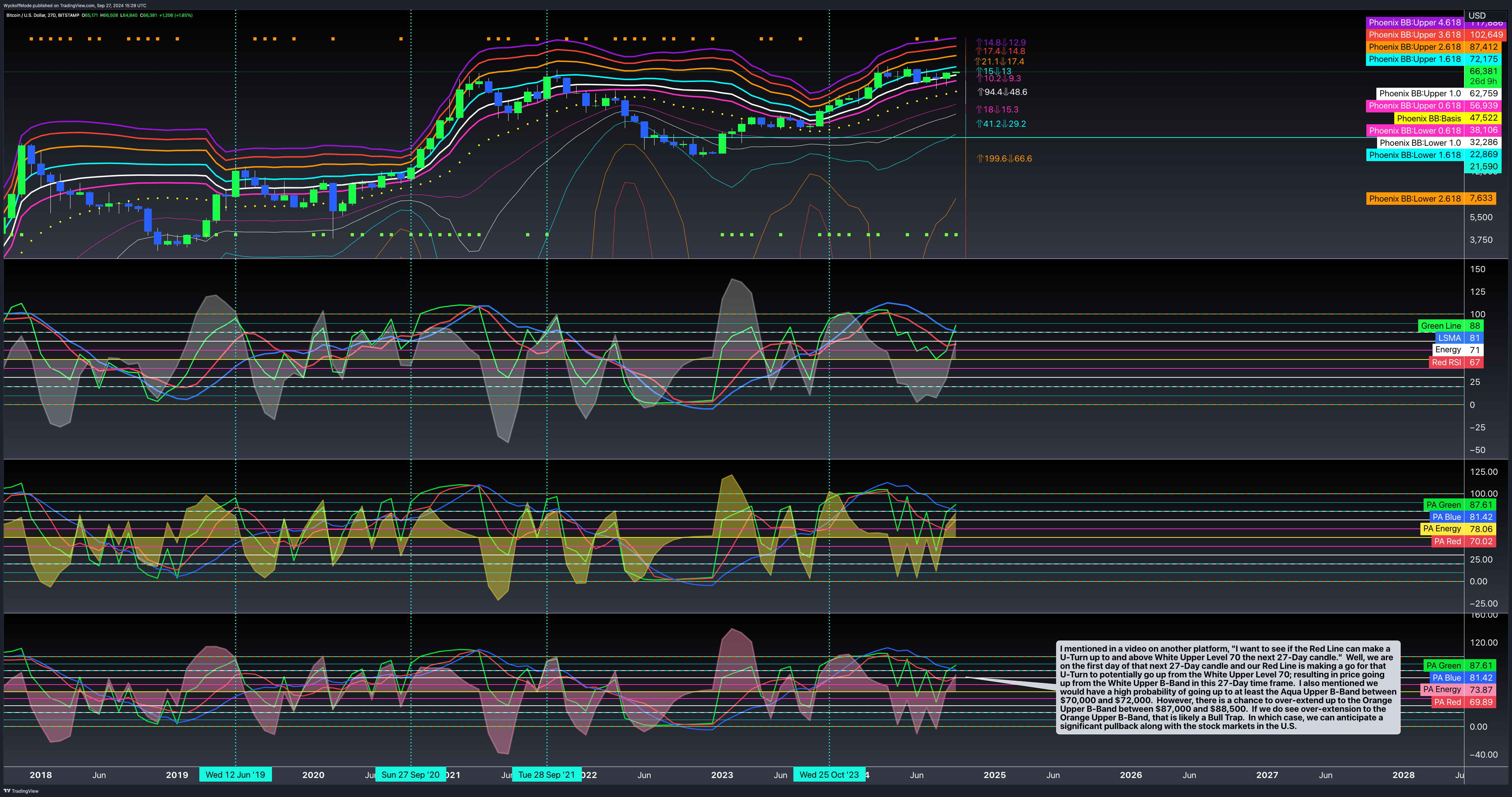 BITSTAMP:BTCUSD Chart Image by WyckoffMode