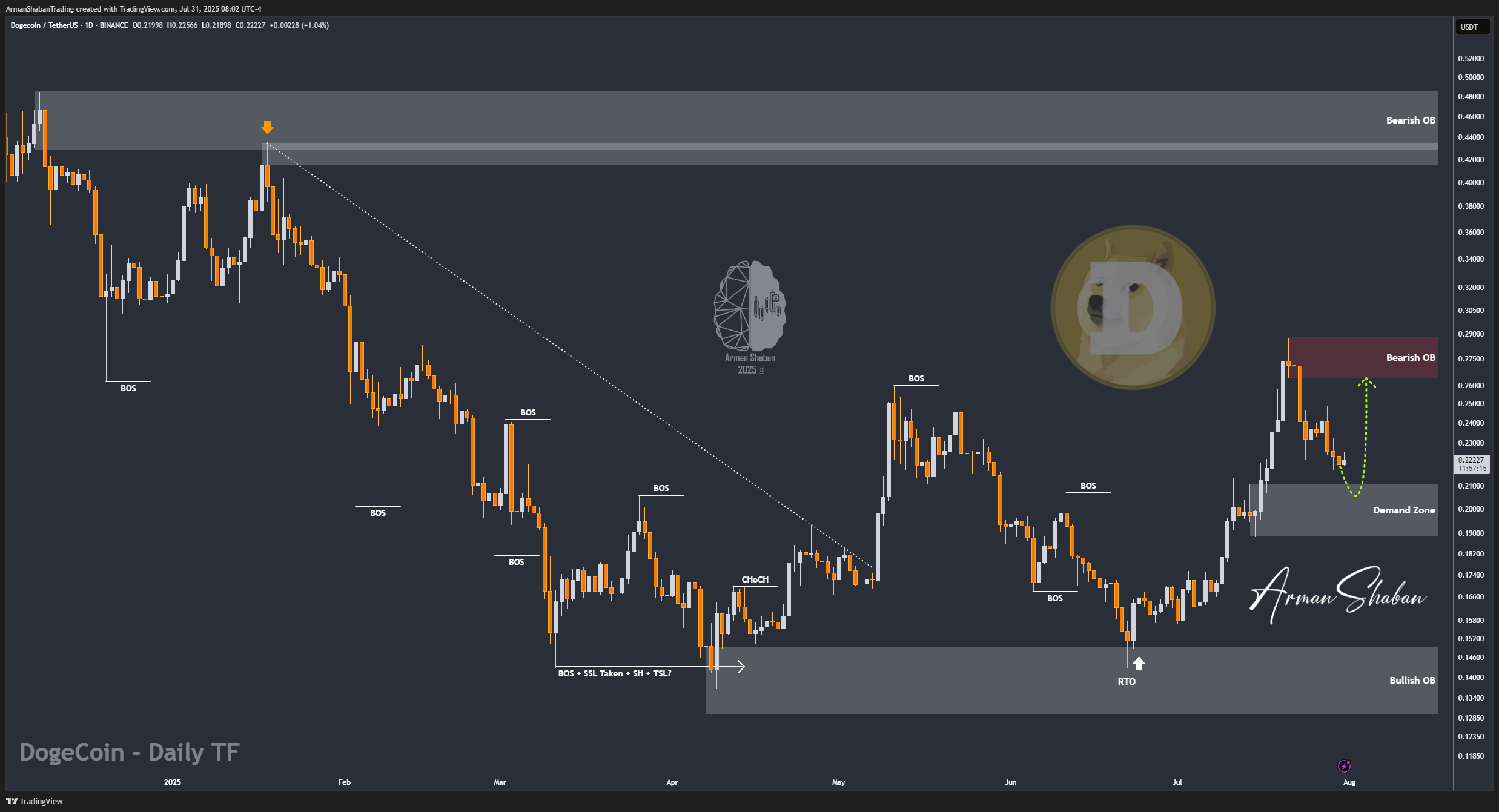 BINANCE:DOGEUSDT Chart Image by ArmanShabanTrading