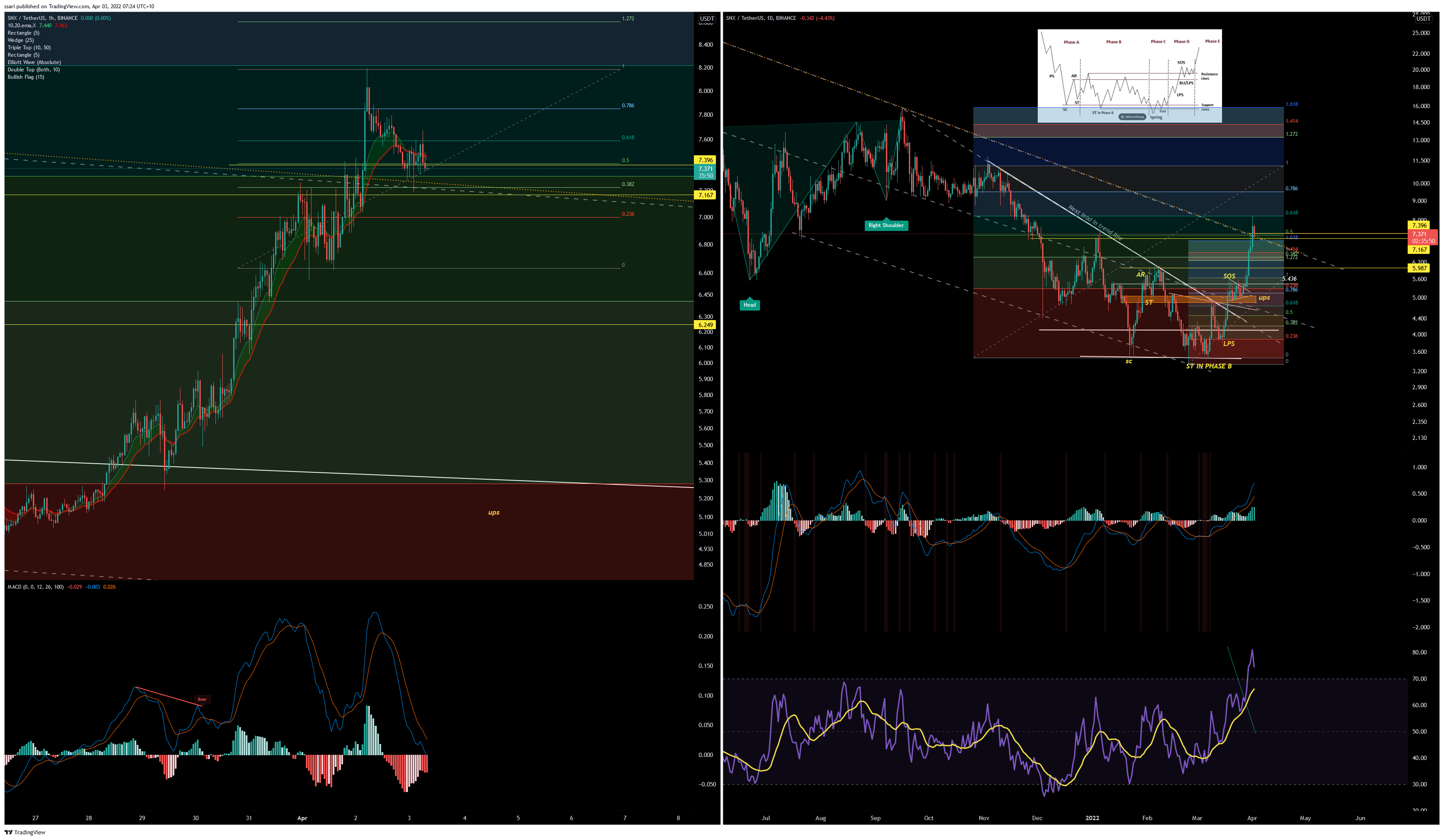BINANCE:SNXUSDT Chart Image by ssari