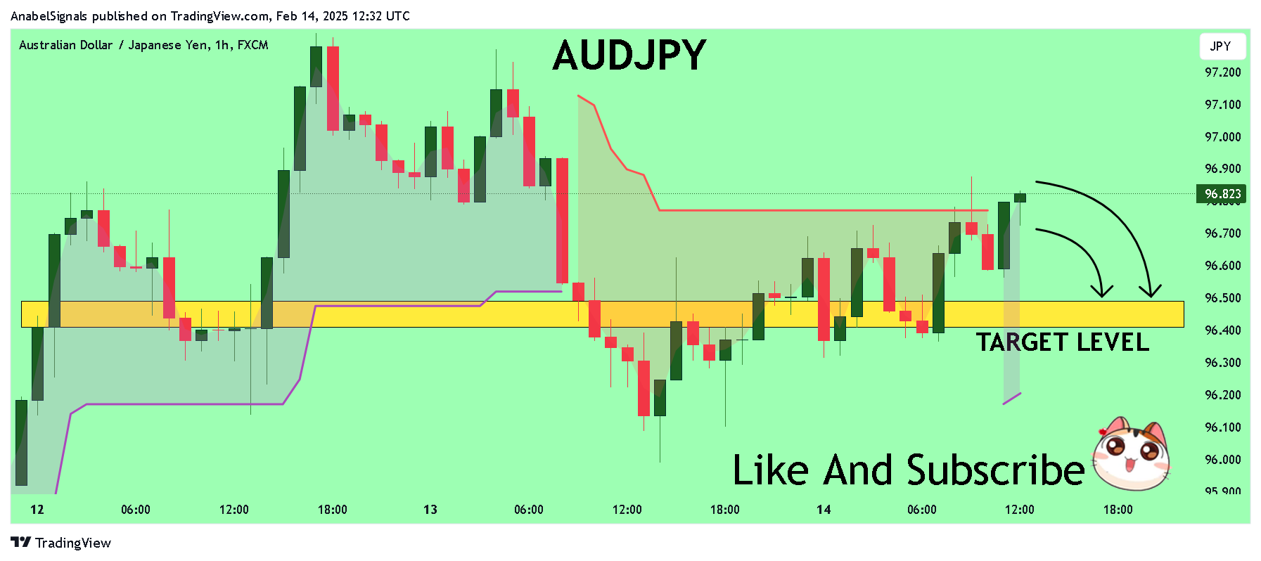 FX:AUDJPY Chart Image by AnabelSignals