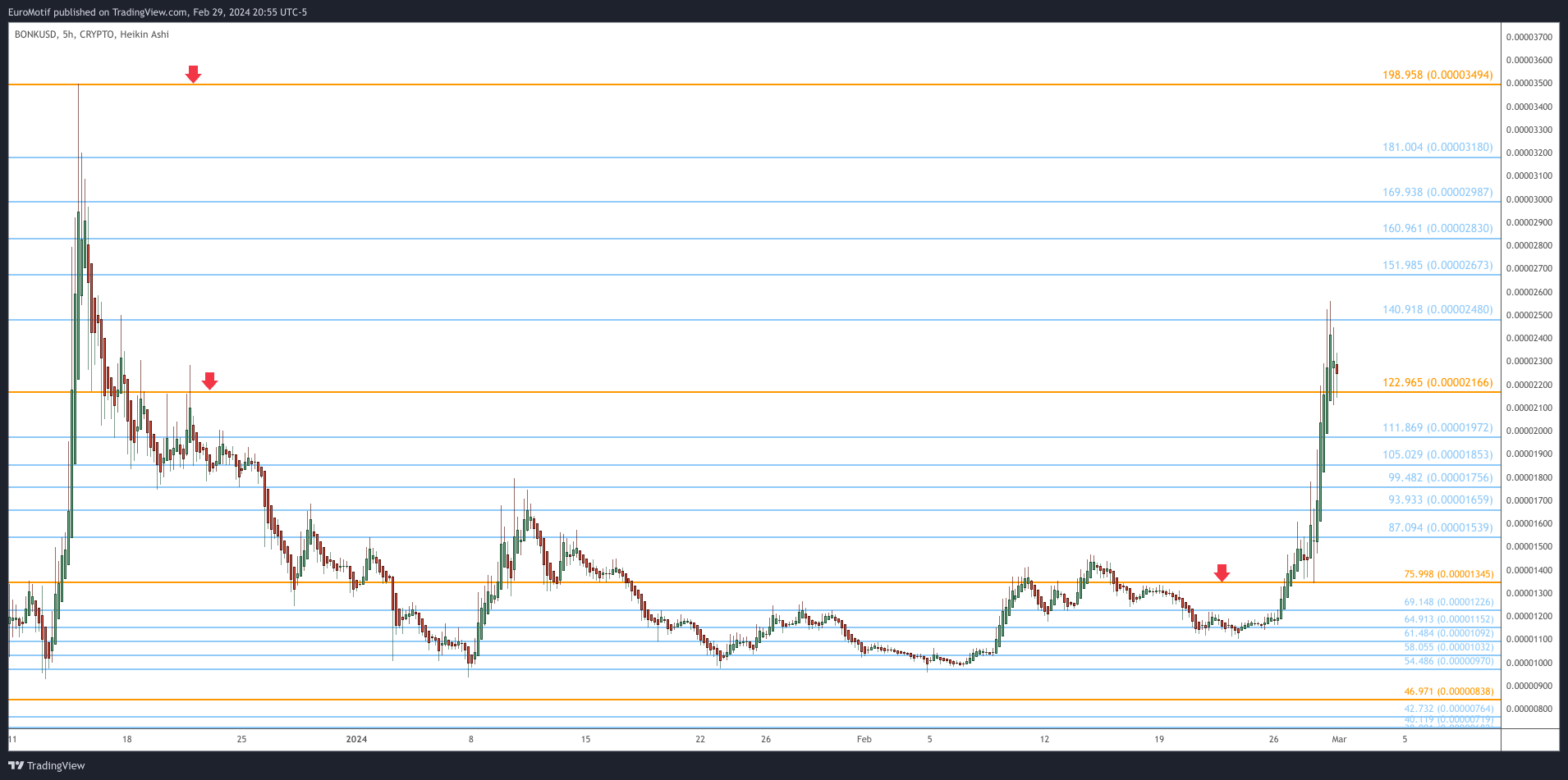 CRYPTO:BONKUSD Chart Image by EuroMotif