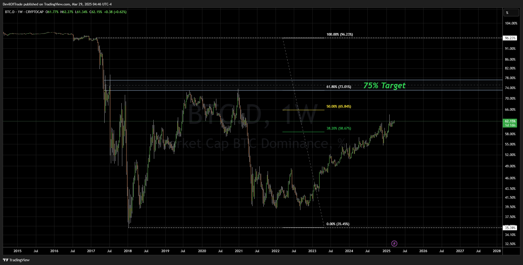 CRYPTOCAP:BTC.D Chart Image by DevilOfTrade