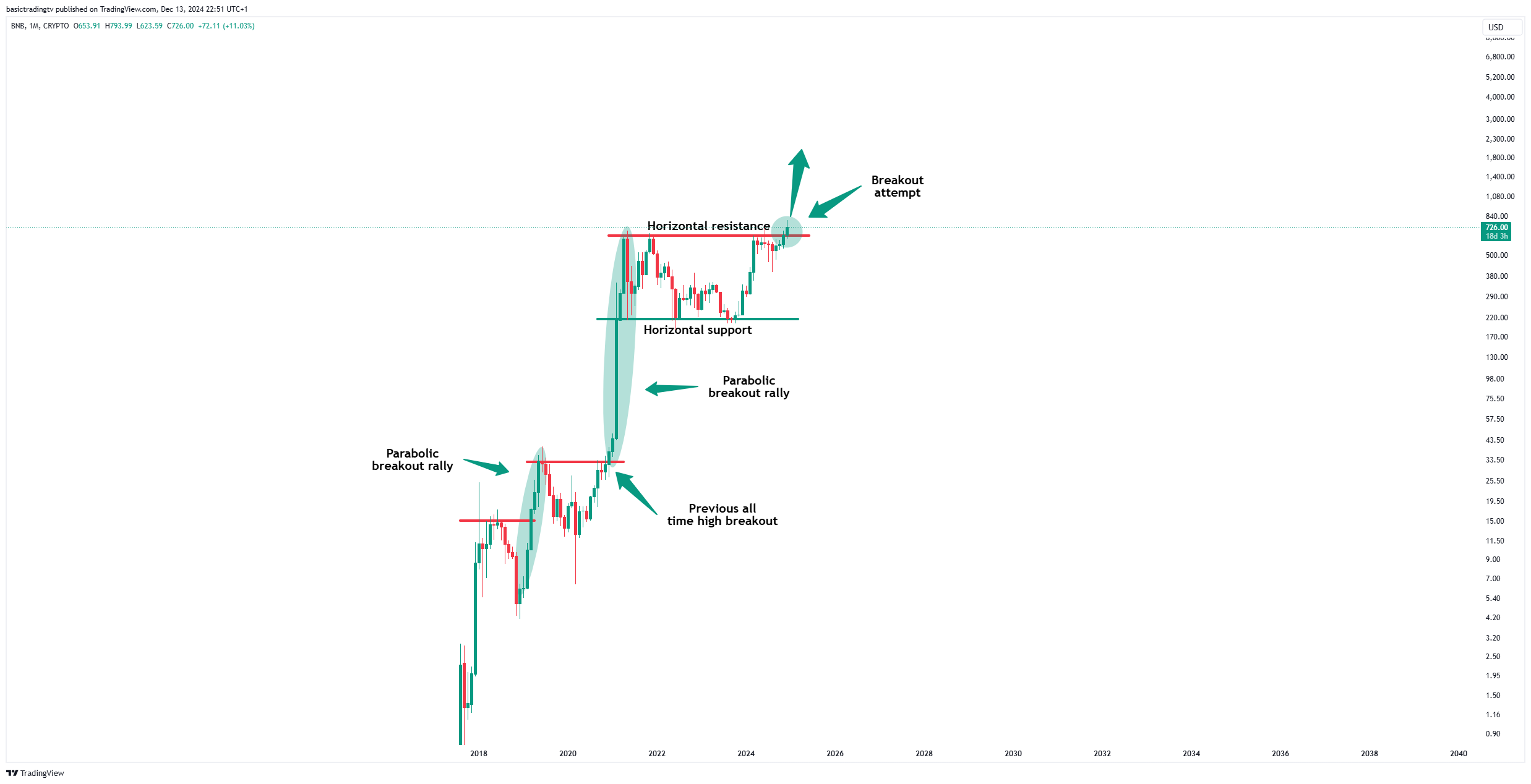CRYPTO:BNBUSD Chart Image by basictradingtv