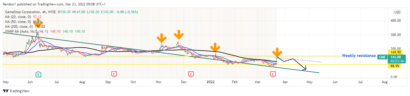 NYSE:GME Chart Image by Rendon1