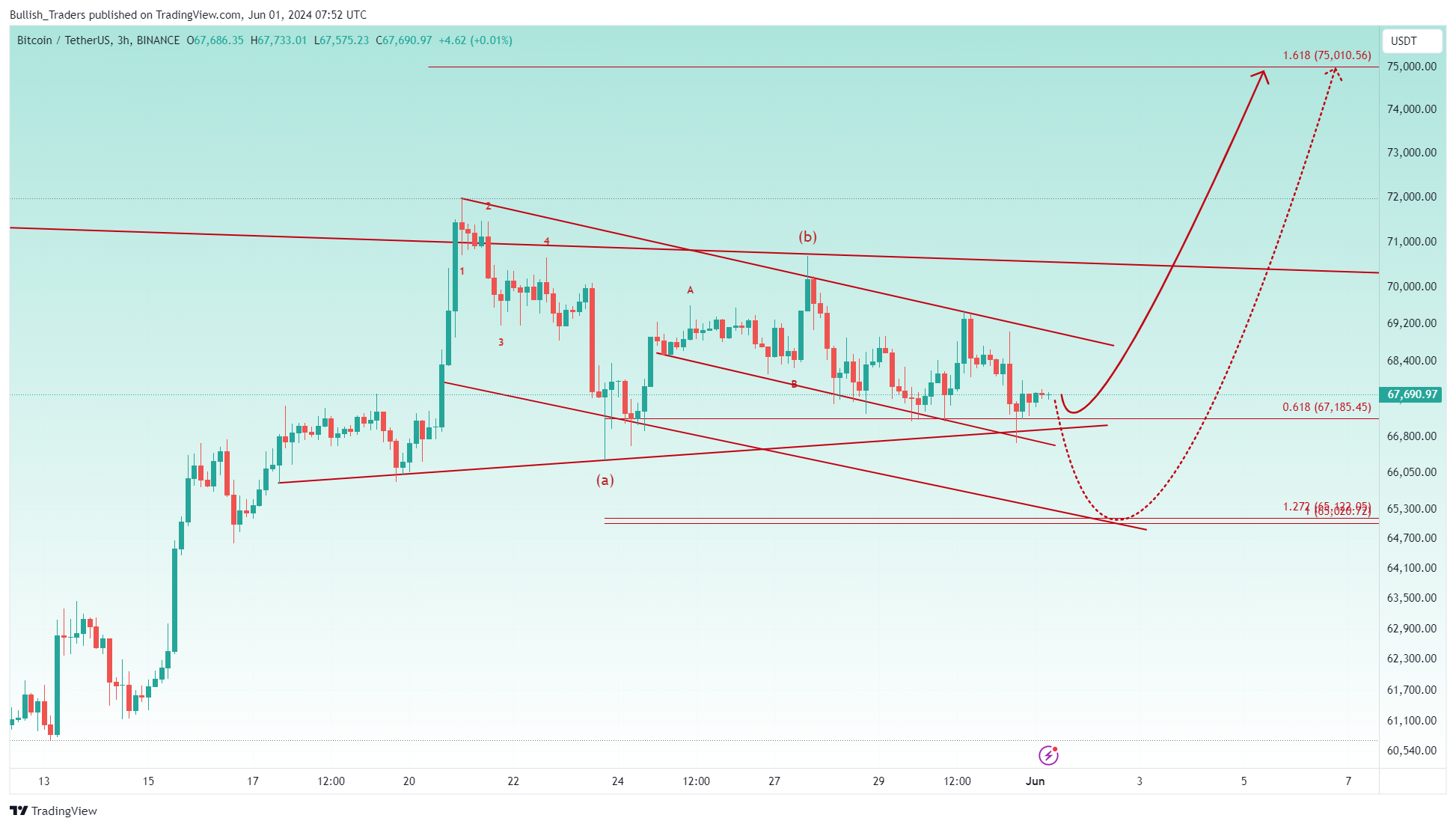 BINANCE:BTCUSDT Chart Image by Bullish_Traders